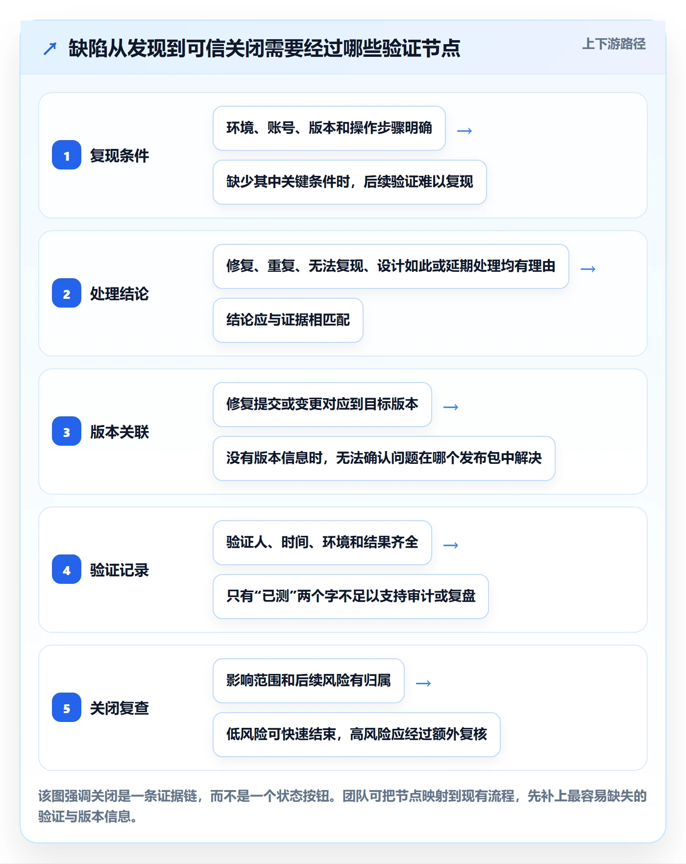 Bug / 缺陷关闭教程：研发团队数据分析，避坑指南