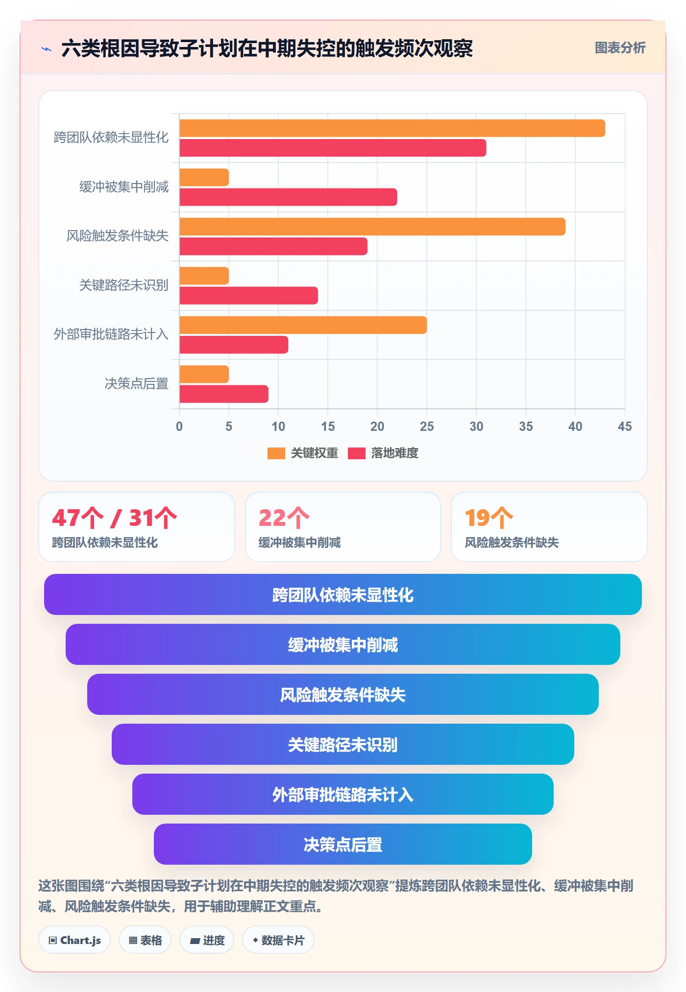 子计划最佳实践:管理层项目规划风险控制,常见问题