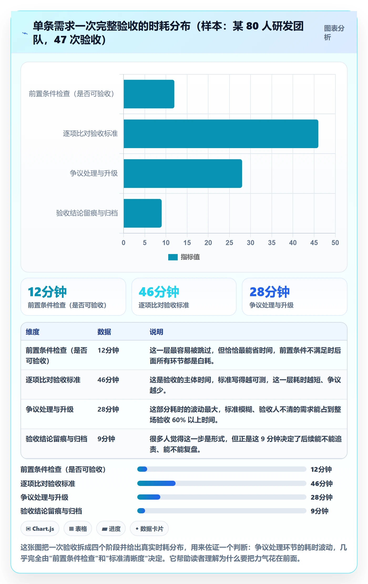 验收最佳实践：研发团队任务验收实操方法，常见问题