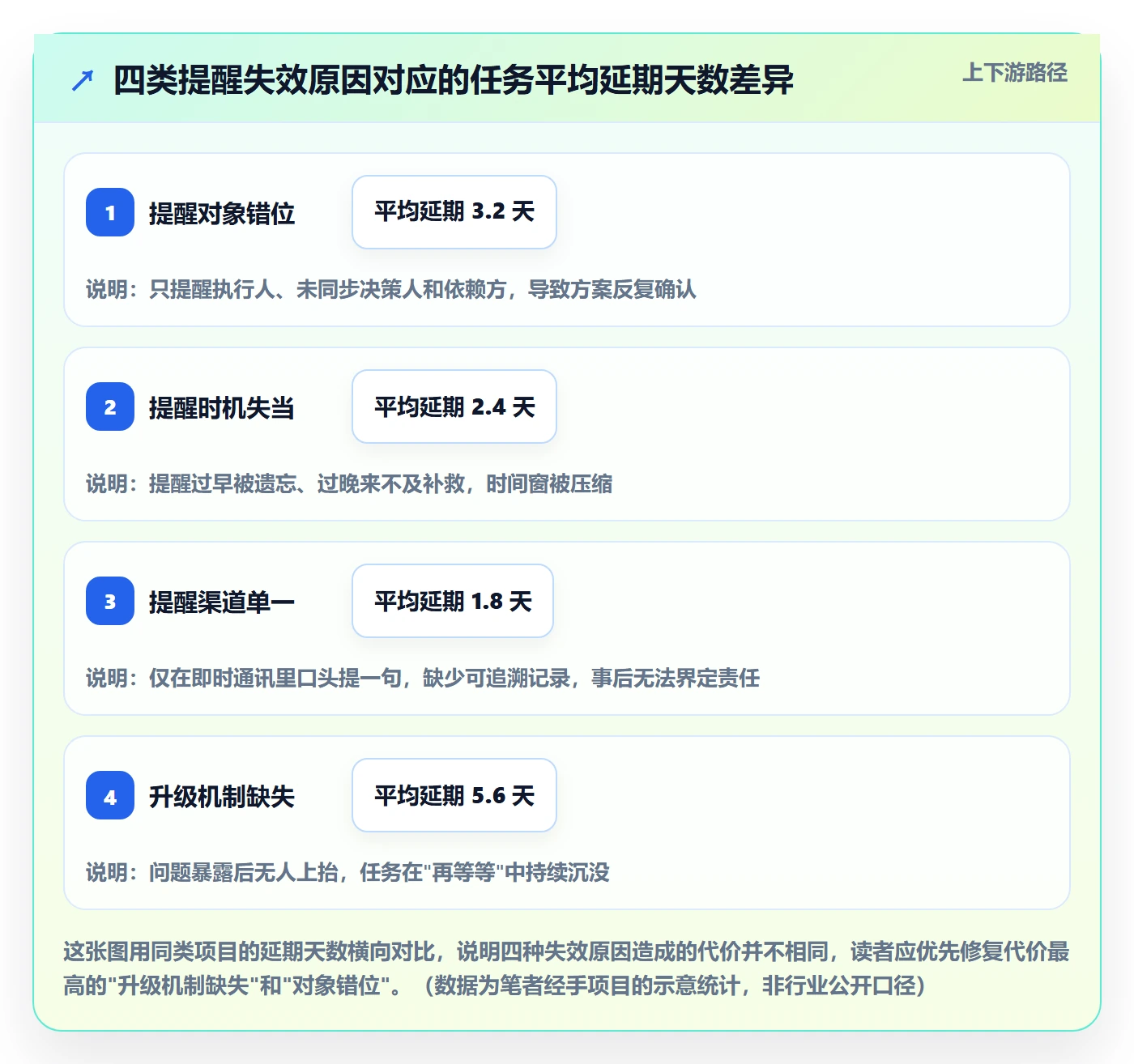 督办实操方法：项目经理提升任务提醒效率的风险控制方法与模板