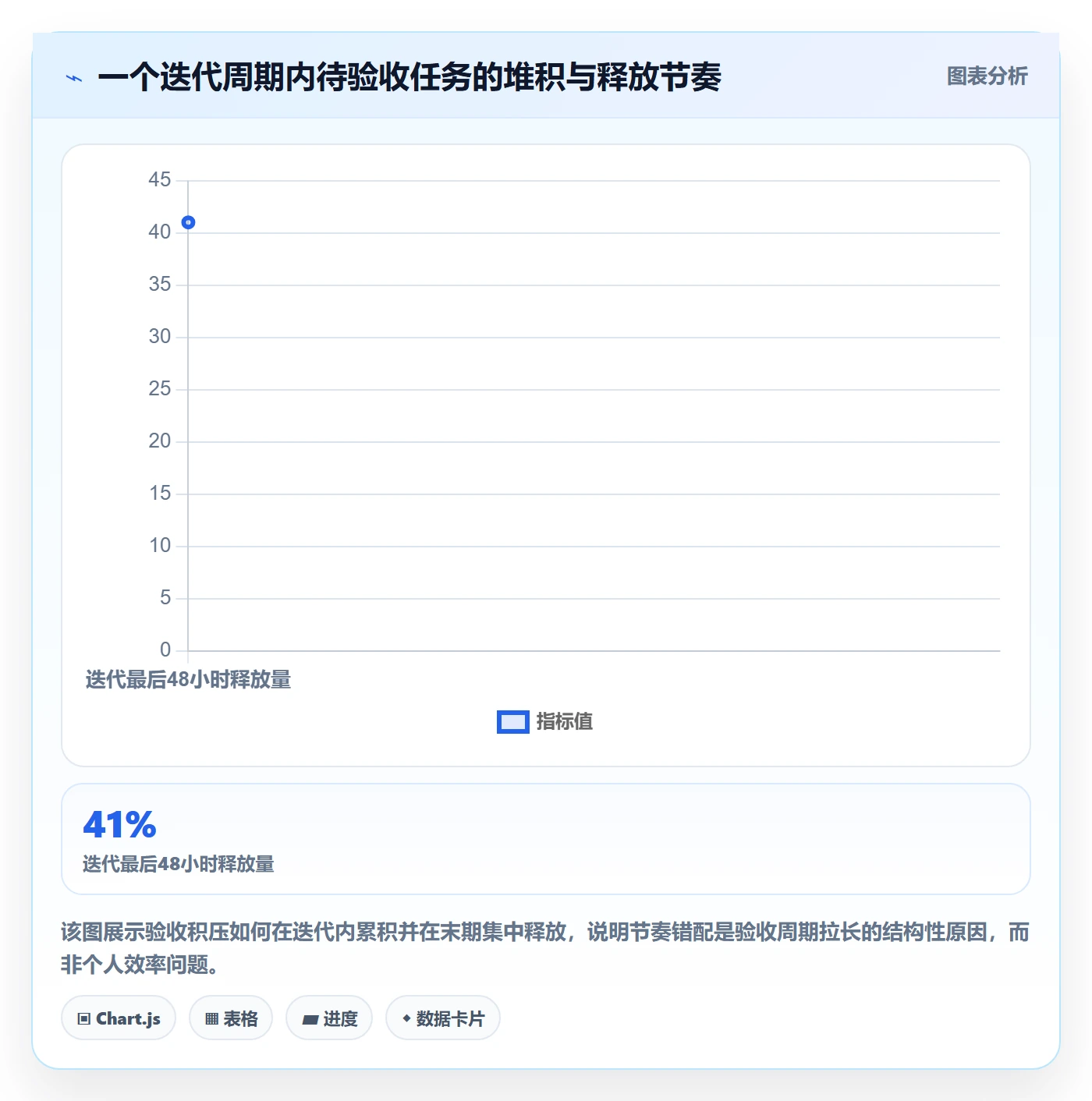 提交最佳实践：管理层任务验收效率提升，常见问题