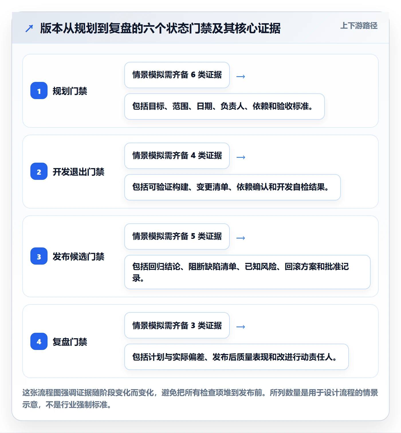版本状态流程与规范:管理层版本管理落地方案关键指标