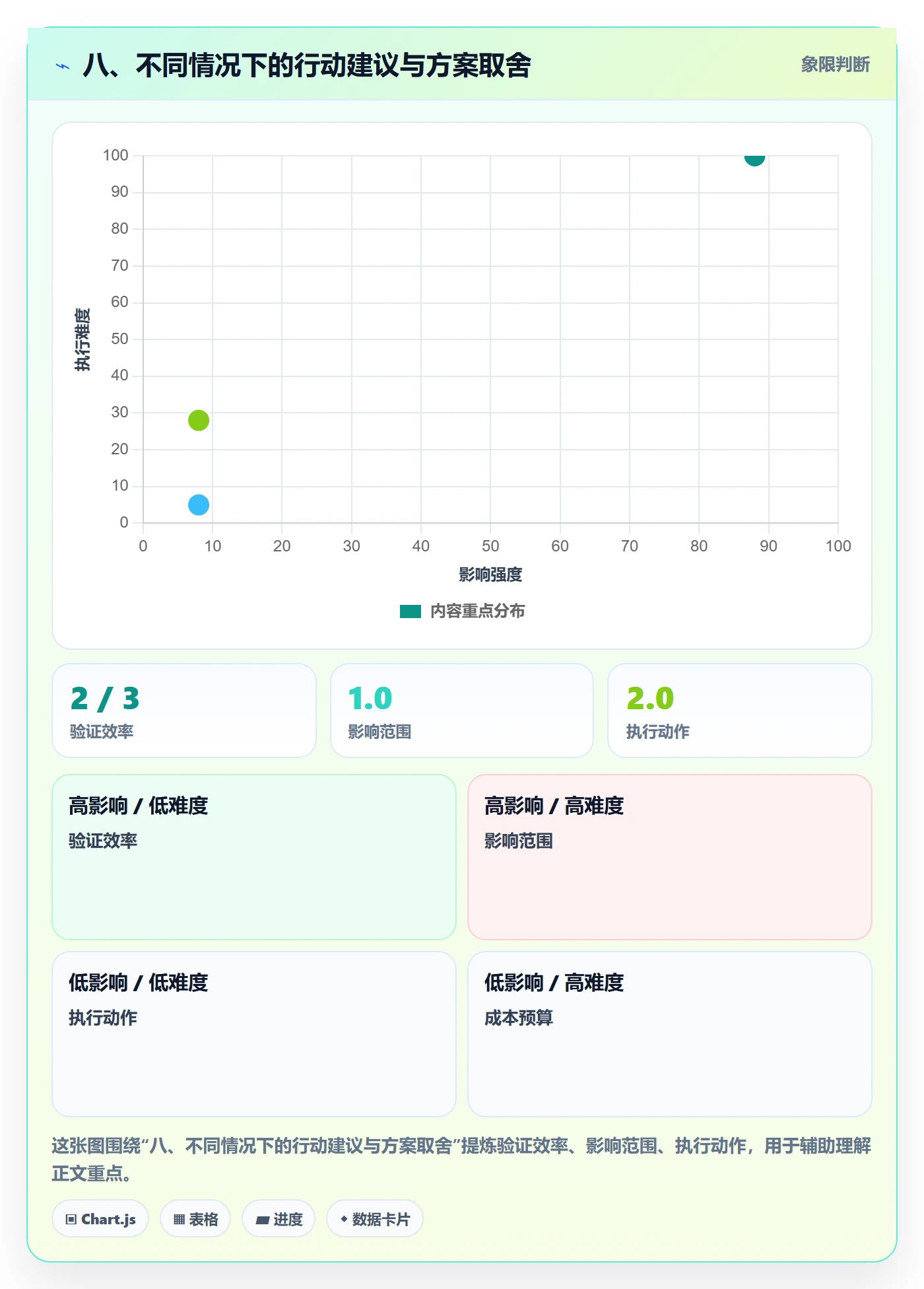 八、不同情况下的行动建议与方案取舍