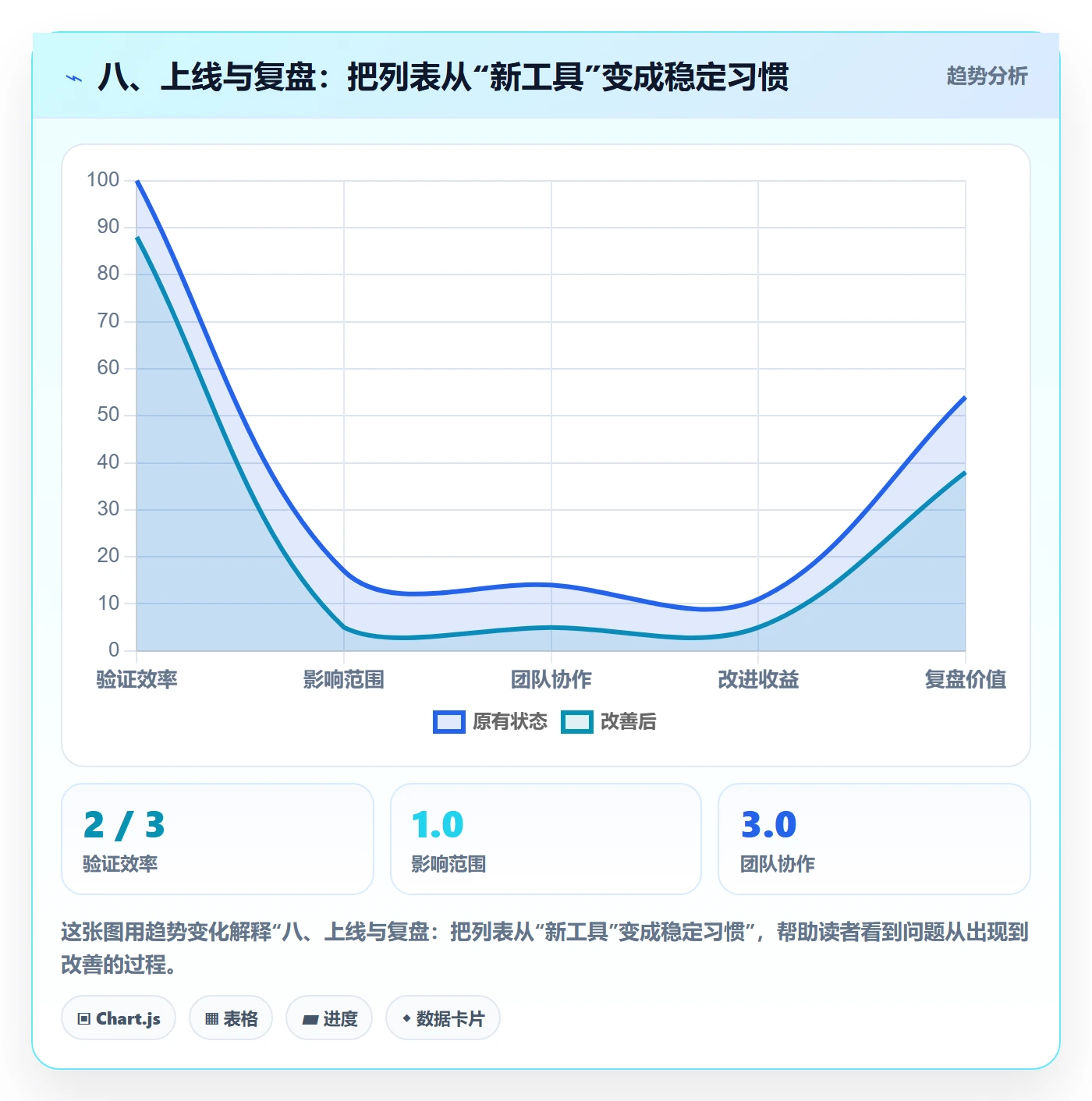 八、上线与复盘：把列表从“新工具”变成稳定习惯
