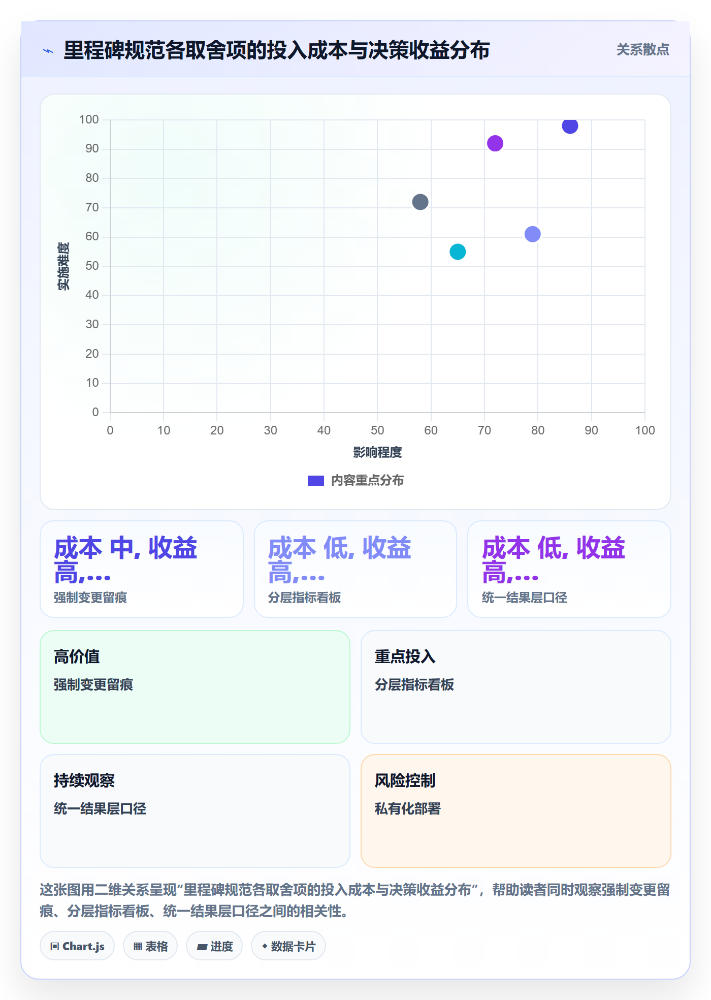 里程碑流程与规范：管理层项目阶段数据分析关键指标