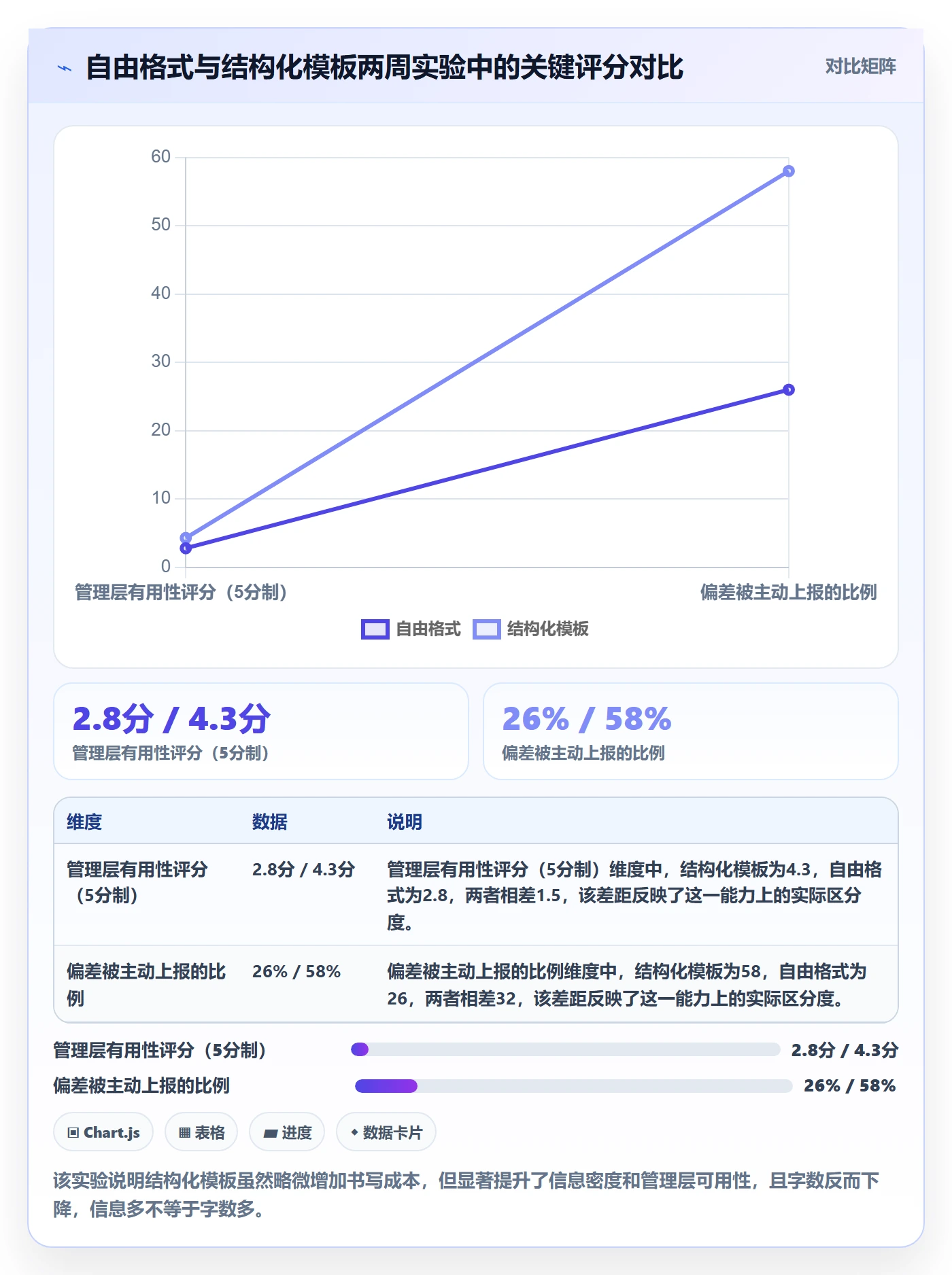 进度日志最佳实践：管理层进度跟踪数据分析，常见问题