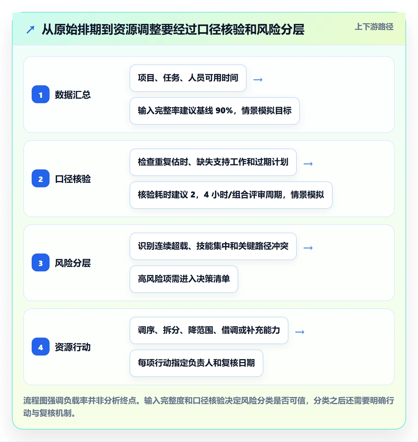 资源负载工作负载教程:PMO数据分析,避坑指南