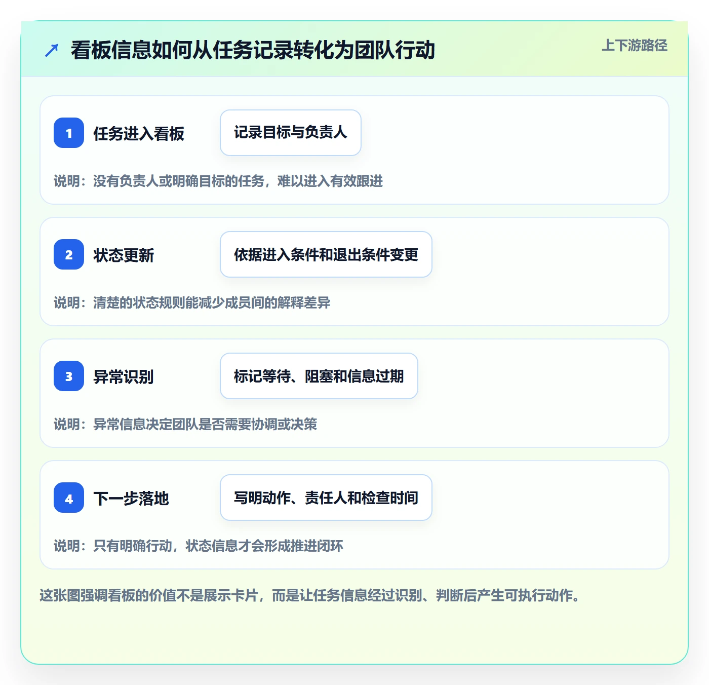 进行中实操方法：产品经理提升看板效率的实操方法方法与模板