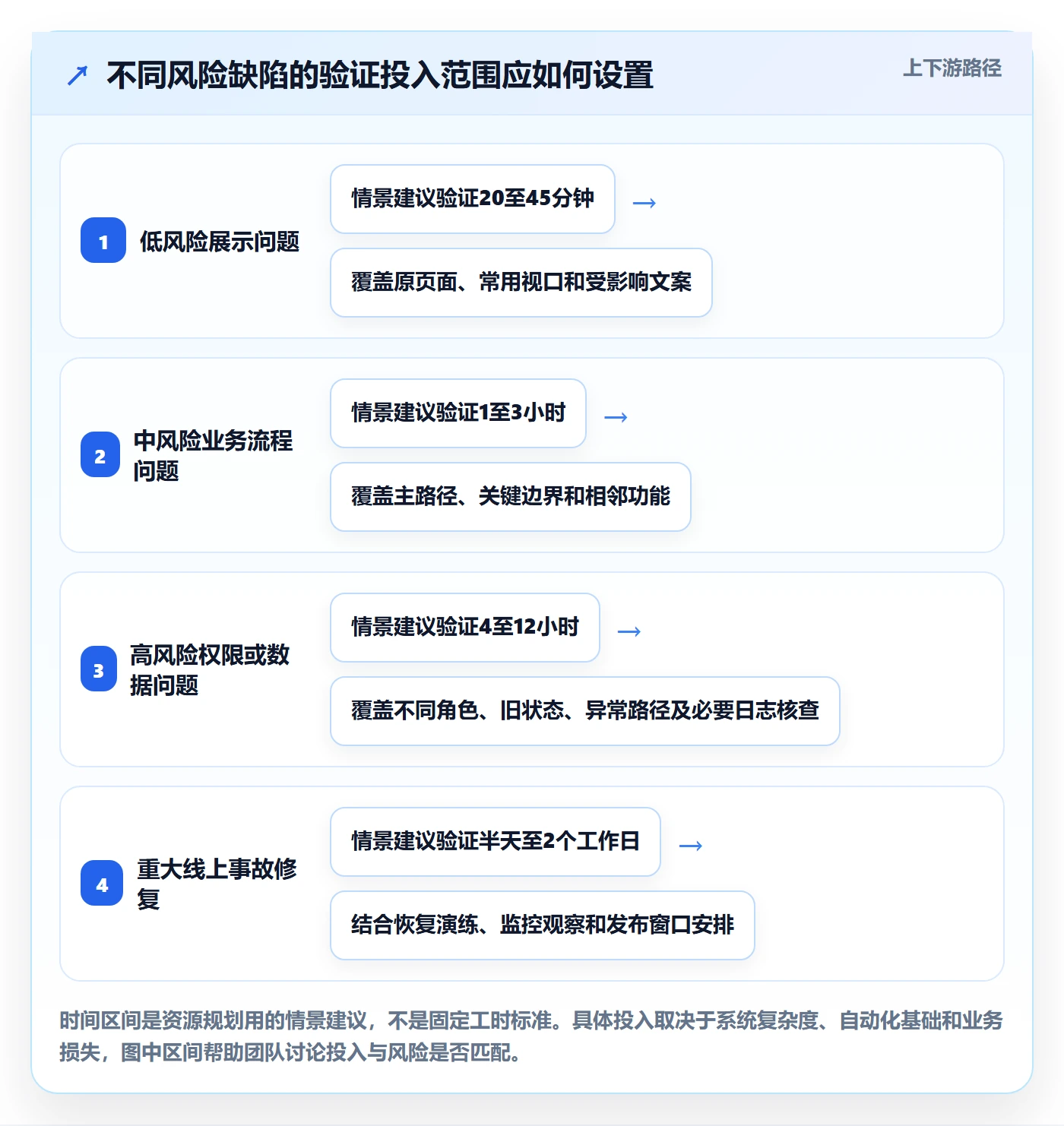 验证怎么做?项目经理协同管理:Bug / 缺陷从0到1
