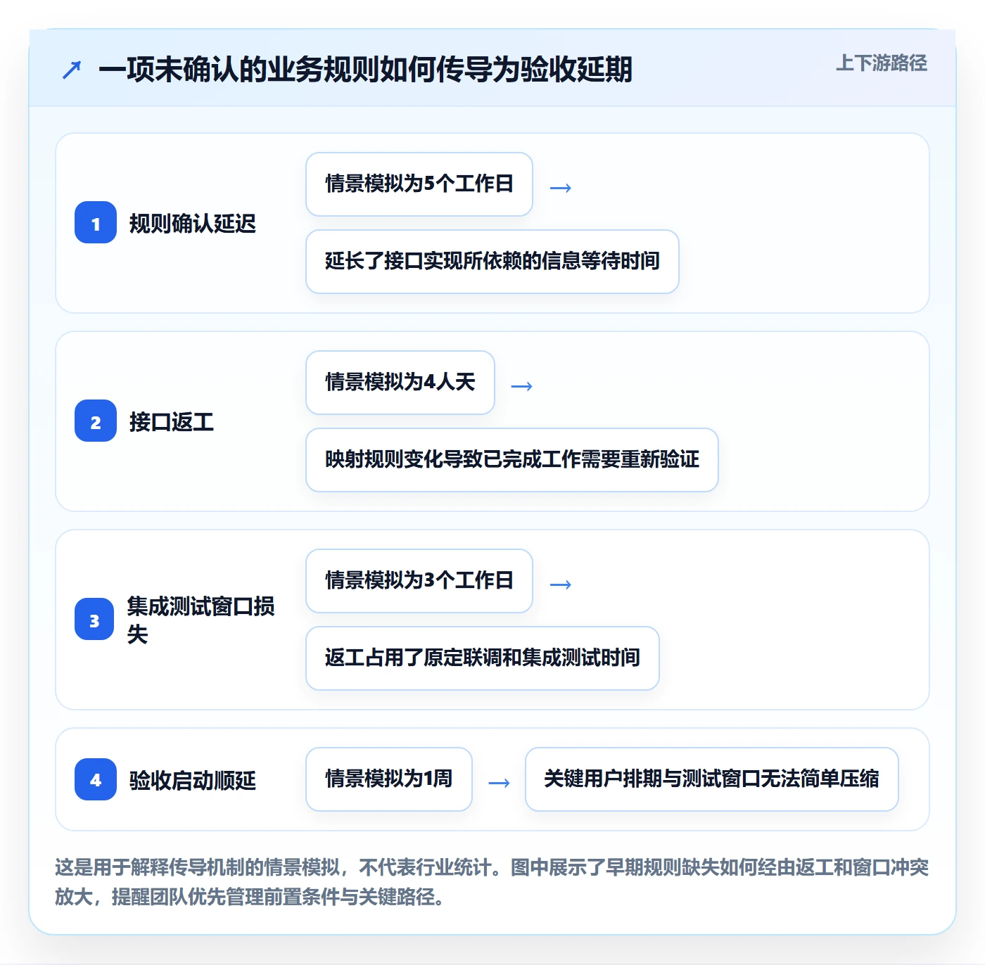 延期原因管理指南：实施团队如何做好延期管理，最佳实践全流程