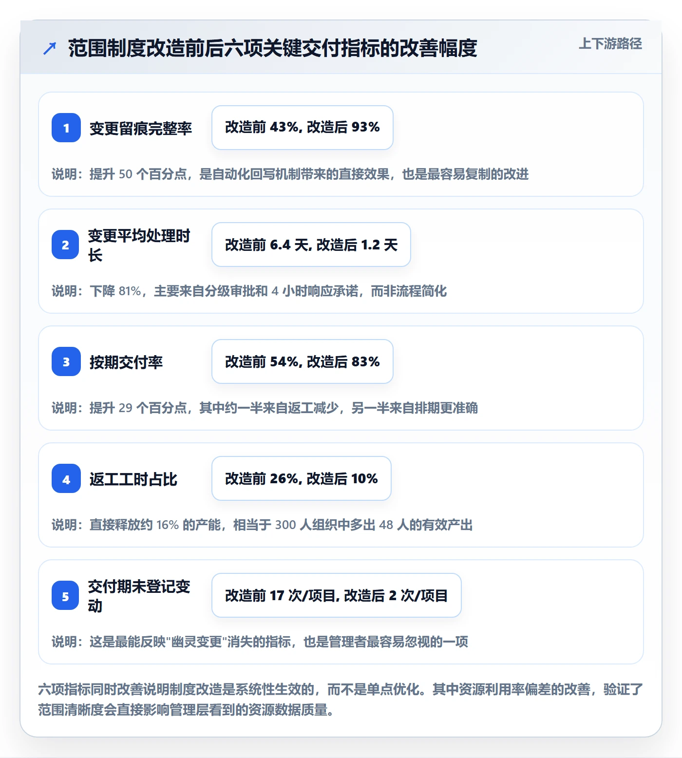 交付范围落地方案:企业管理者开展项目范围的制度设计案例解析