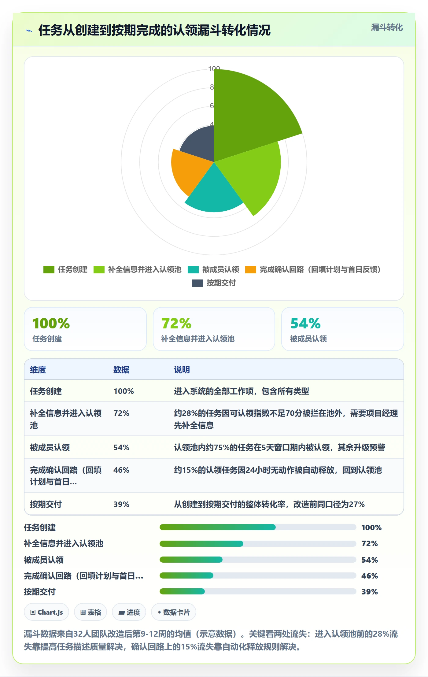 认领怎么做?项目经理流程优化:任务分派从0到1