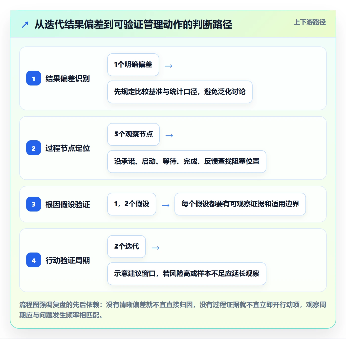 迭代复盘实操方法:管理层提升迭代管理效率的效率提升方法与模板