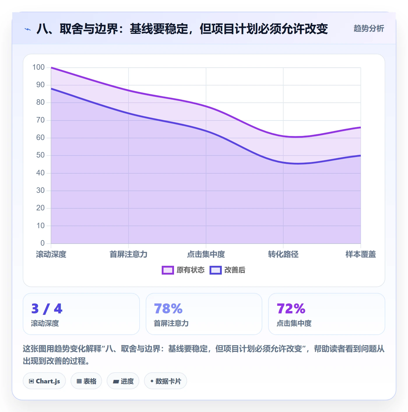 八、取舍与边界:基线要稳定,但项目计划必须允许改变