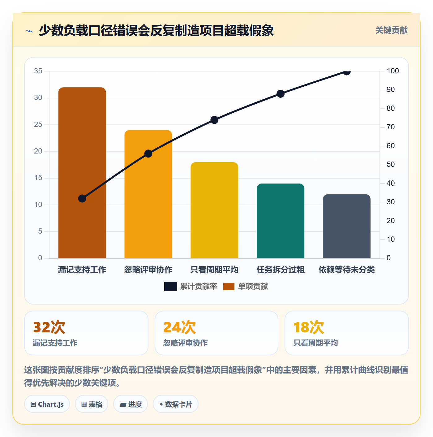 工作负载最佳实践:项目成员资源负载实操方法,常见问题