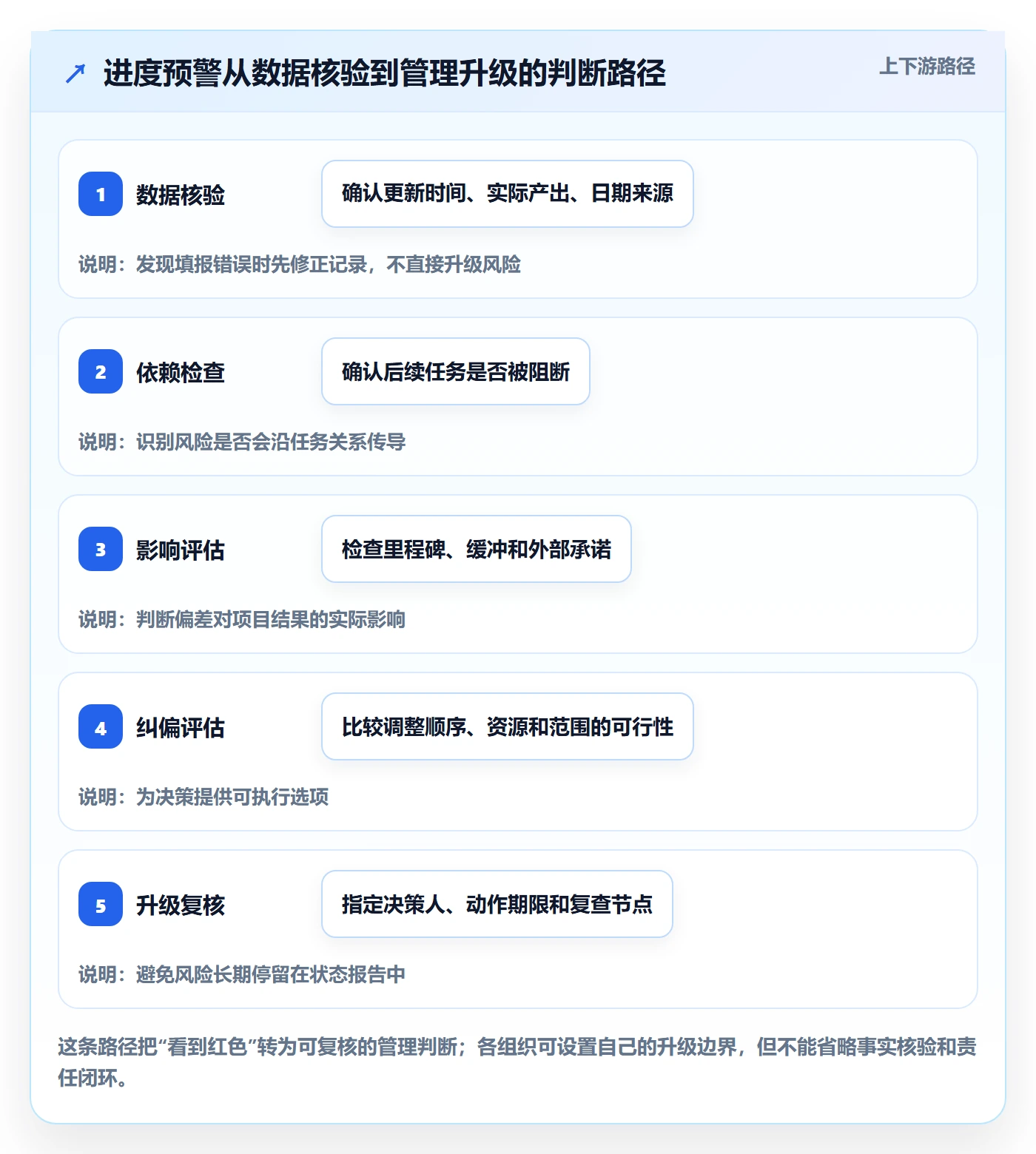 甘特图流程与规范:企业管理者甘特图风险控制关键指标