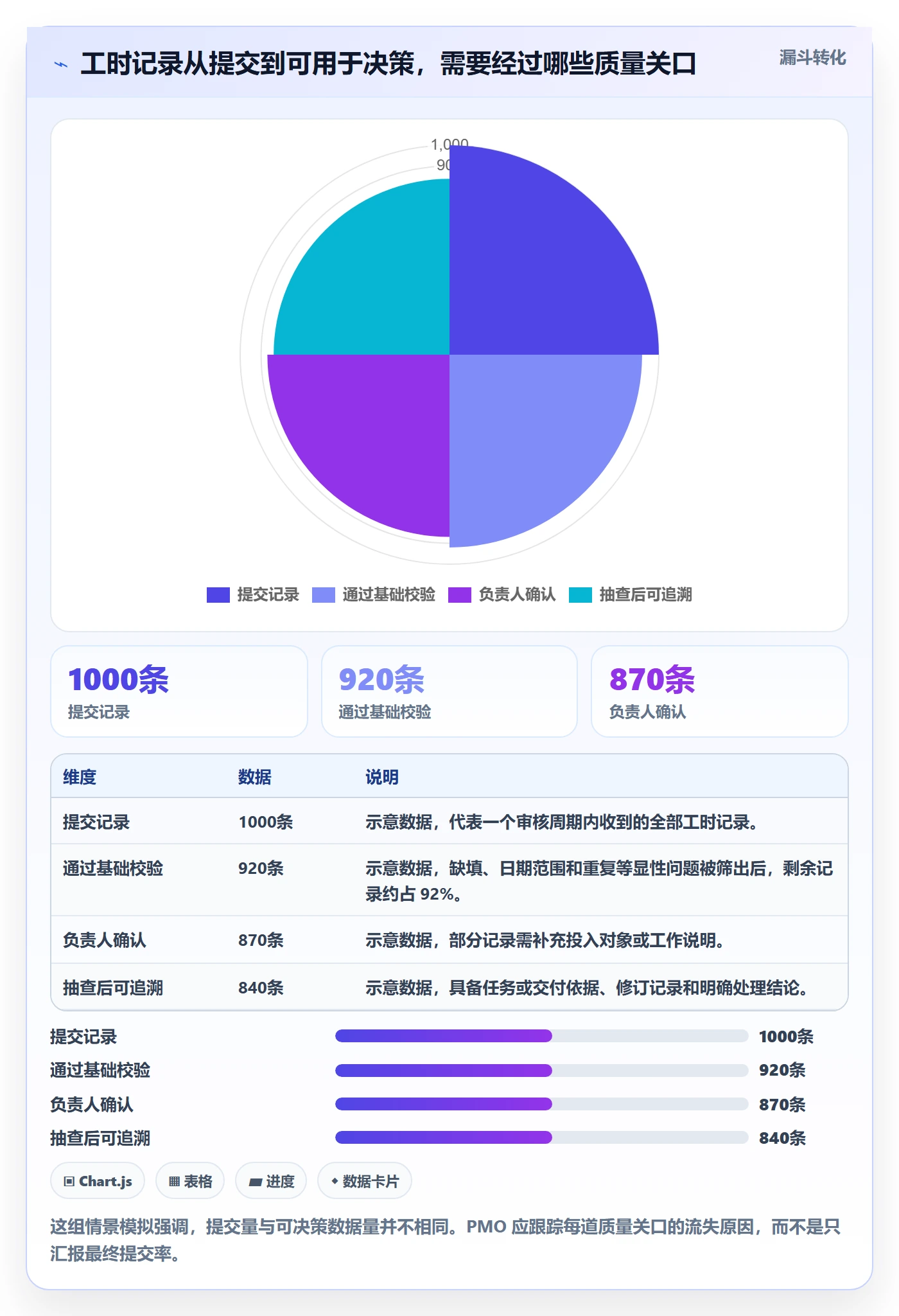 工时审核管理方法大全：PMO工时管理风险控制落地清单