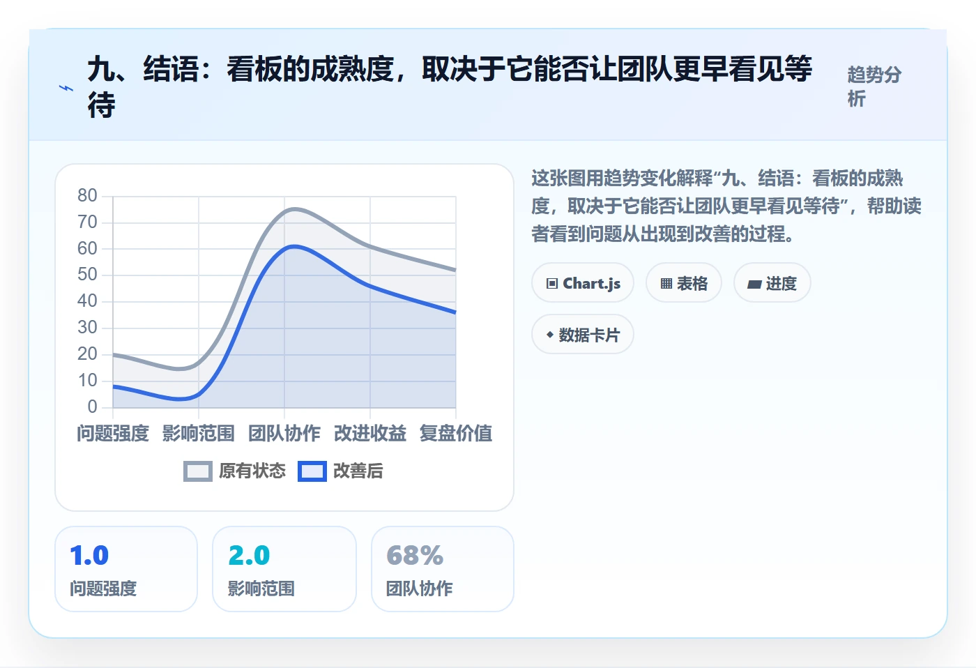九、结语:看板的成熟度,取决于它能否让团队更早看见等待
