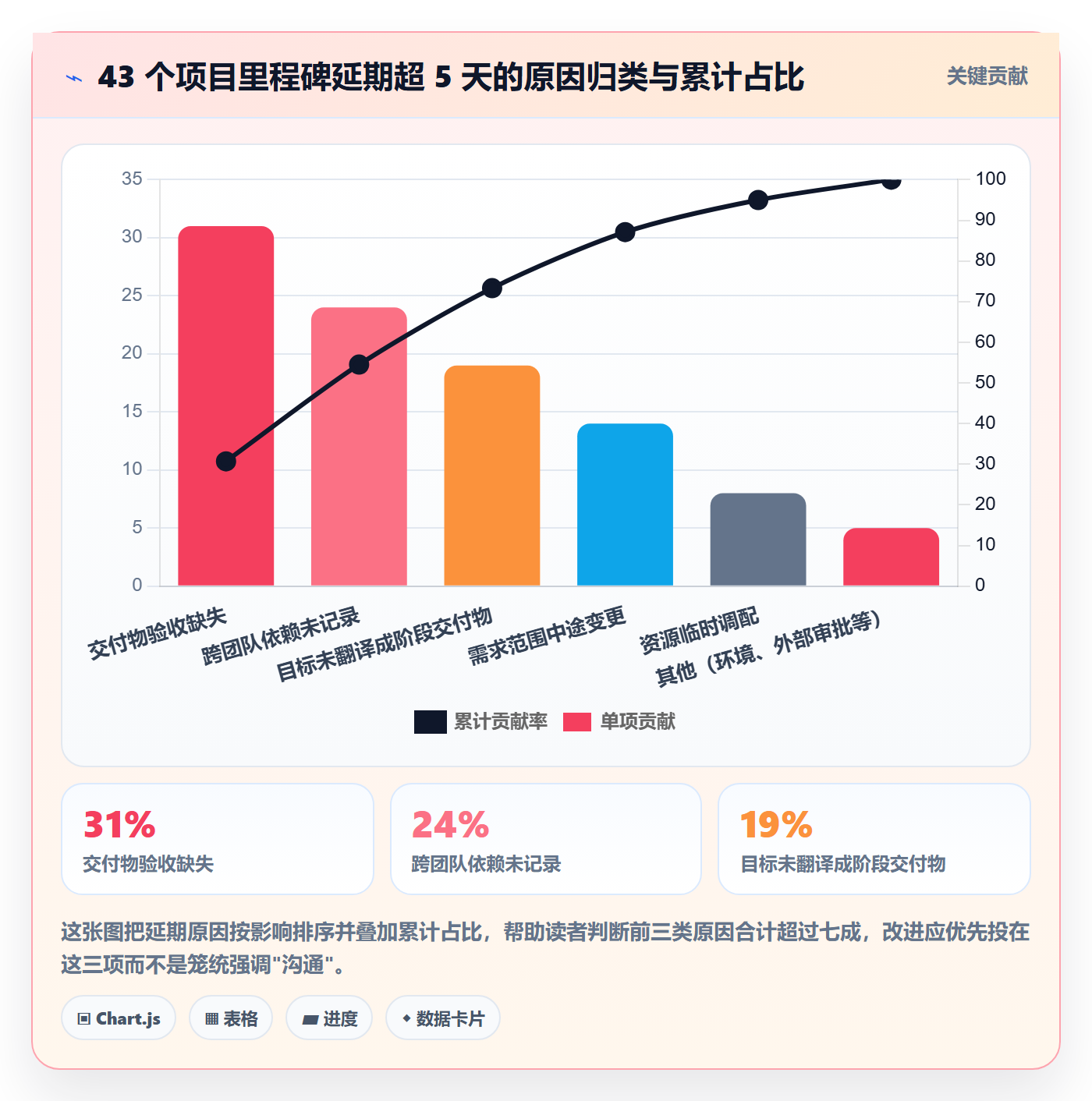 阶段目标管理方法大全:项目经理项目目标效率提升落地清单