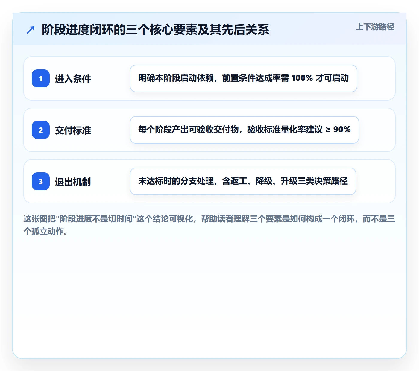 进度管理如何做好阶段进度？项目经理入门指南与操作步骤