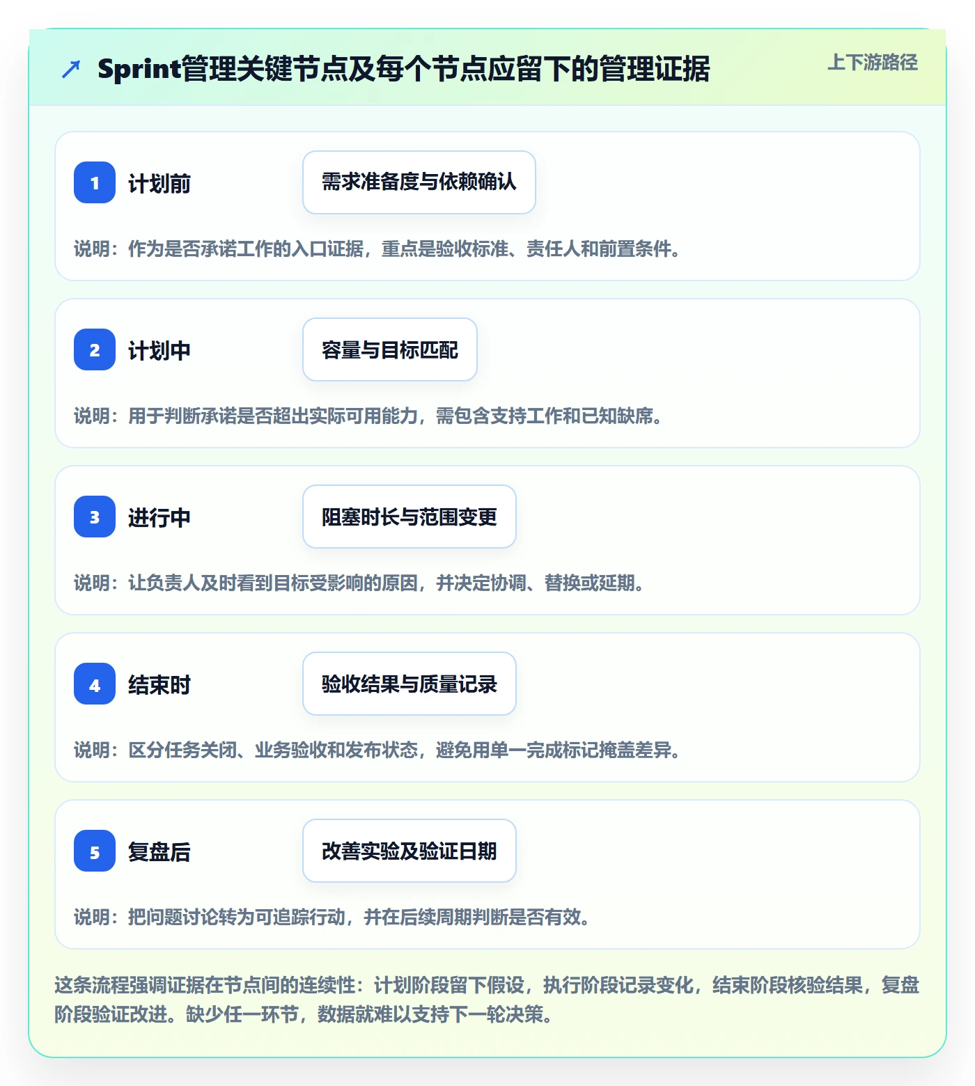 Sprint管理指南:项目负责人如何做好迭代管理,数据分析全流程