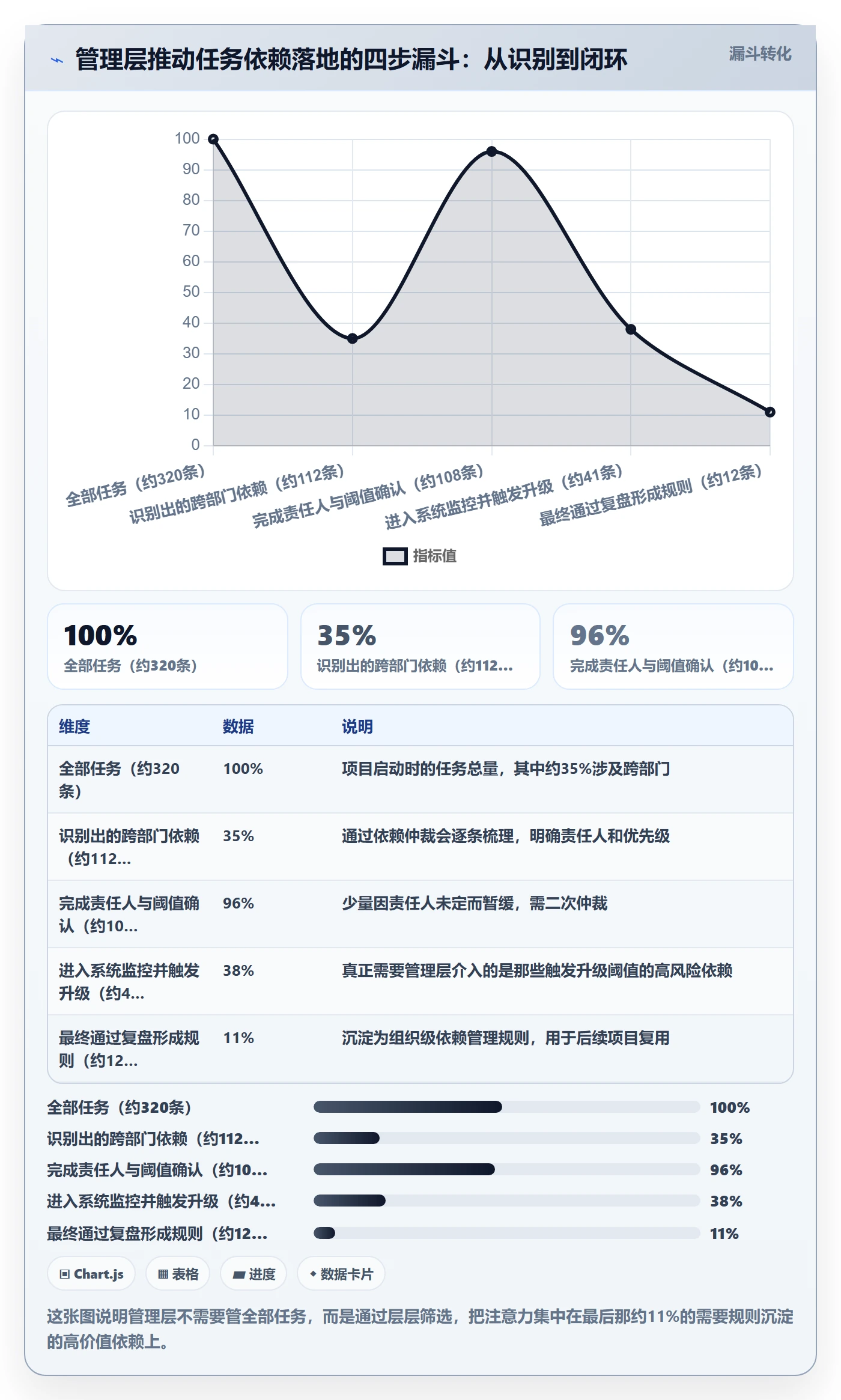 FS落地方案:管理层开展任务依赖的最佳实践案例解析
