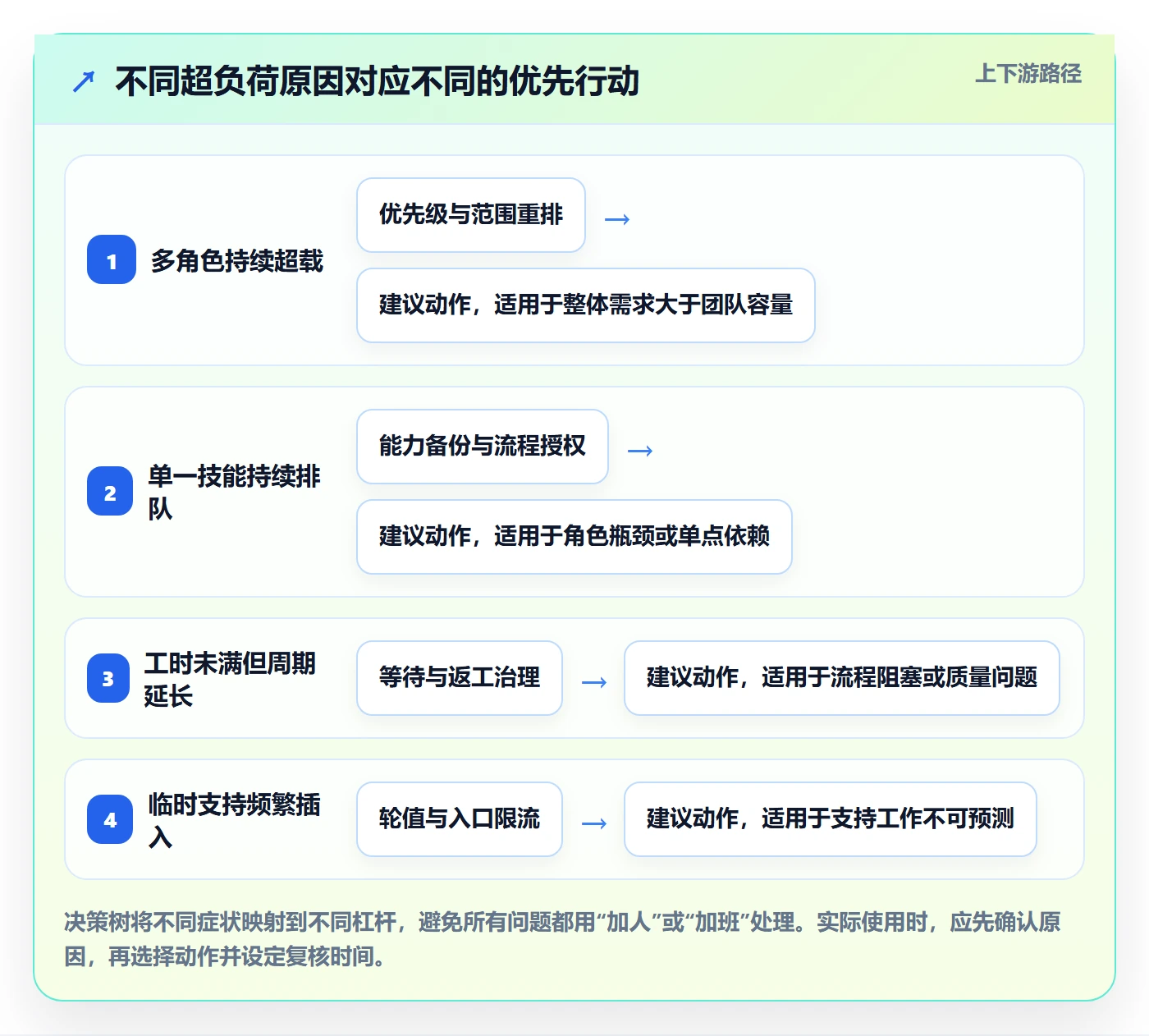 超负荷管理方法大全：项目经理资源负载实操方法落地清单