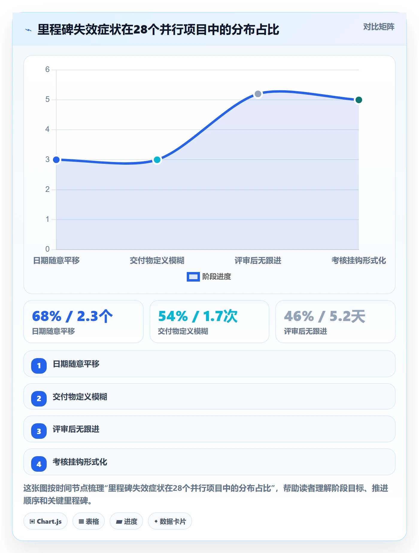 里程碑落地方案：项目成员开展项目阶段的制度设计案例解析