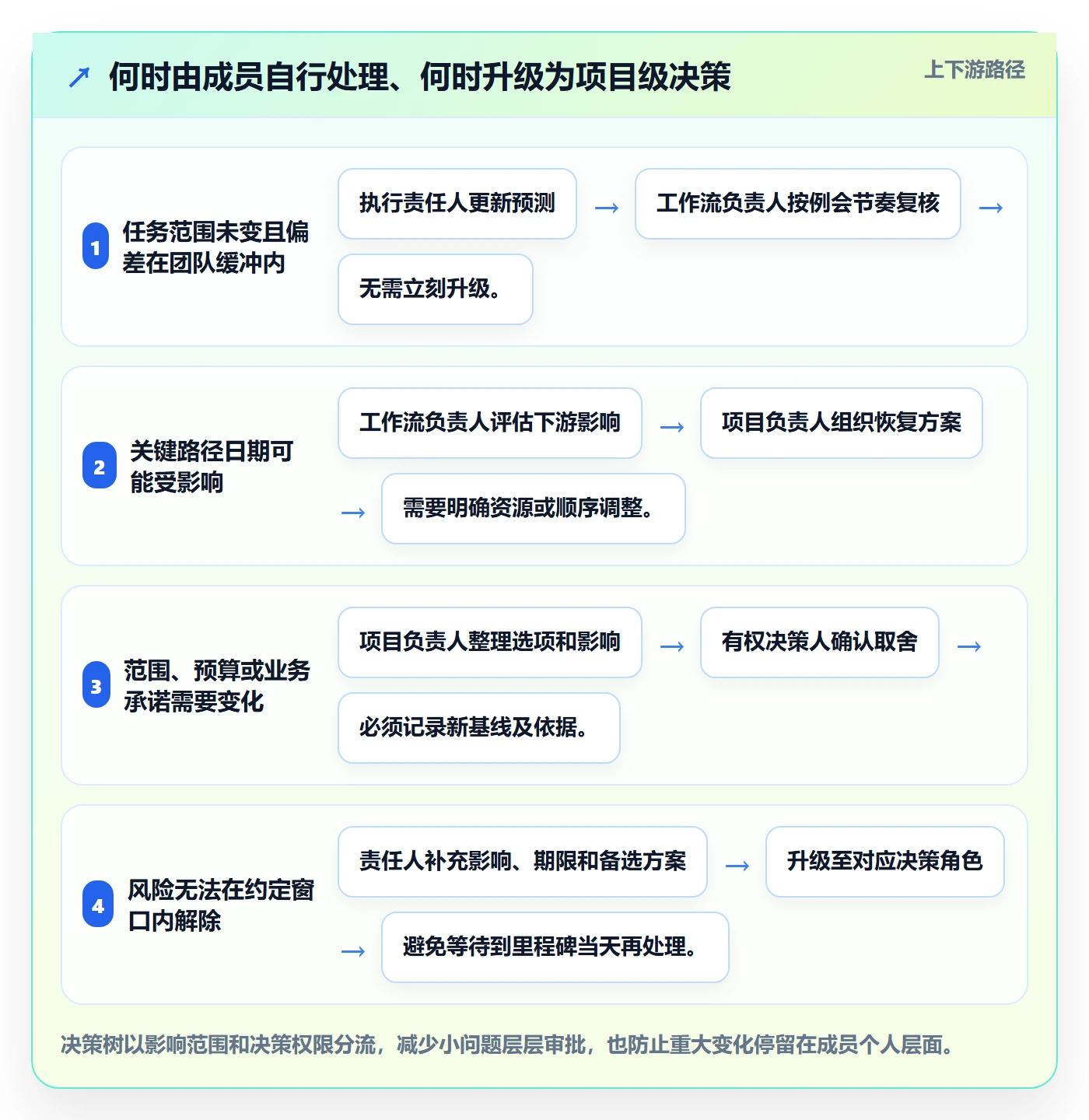 进度跟踪进展教程：项目成员制度设计，避坑指南