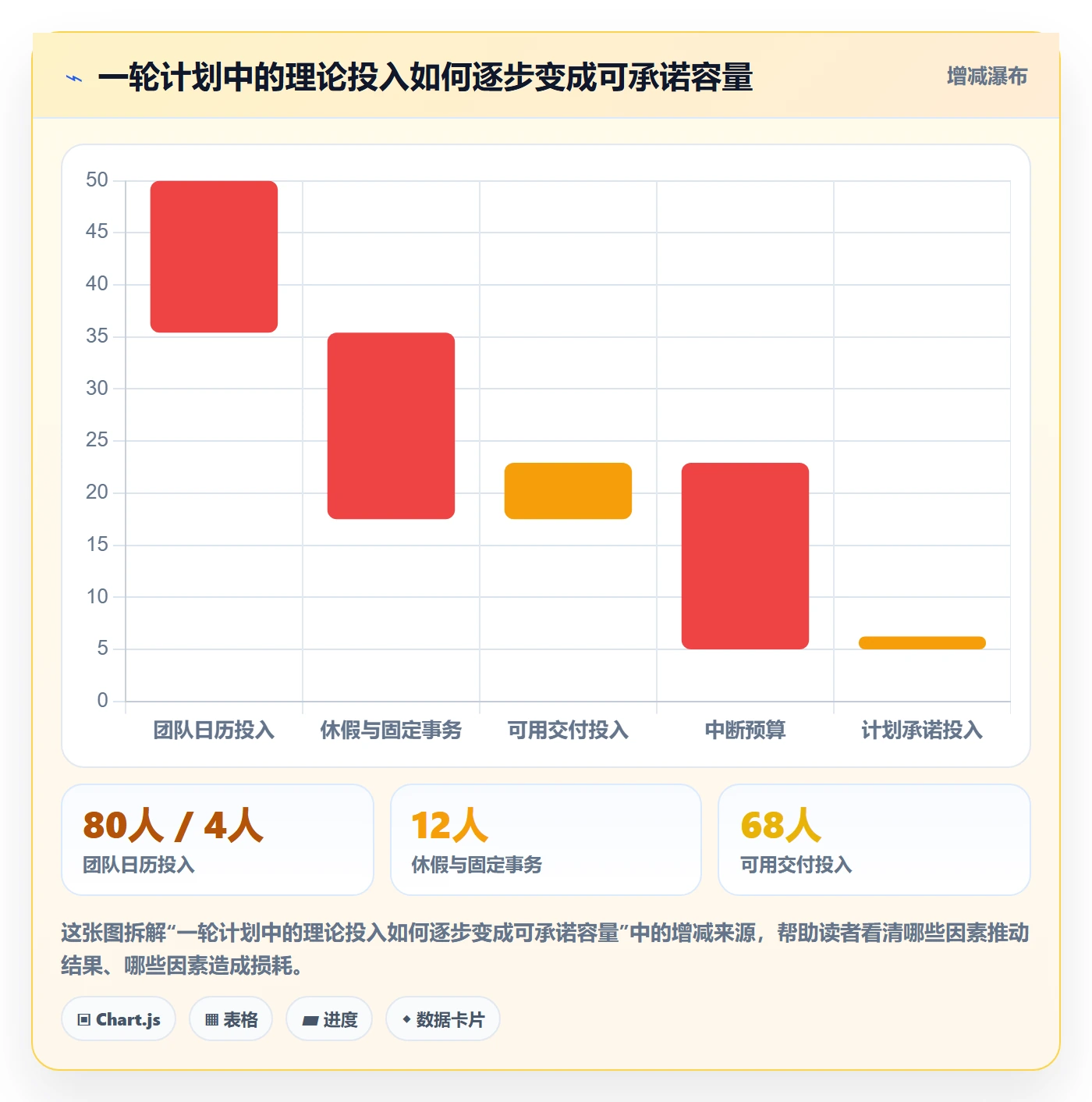 迭代容量实操方法：企业管理者提升迭代管理效率的风险控制方法与模板