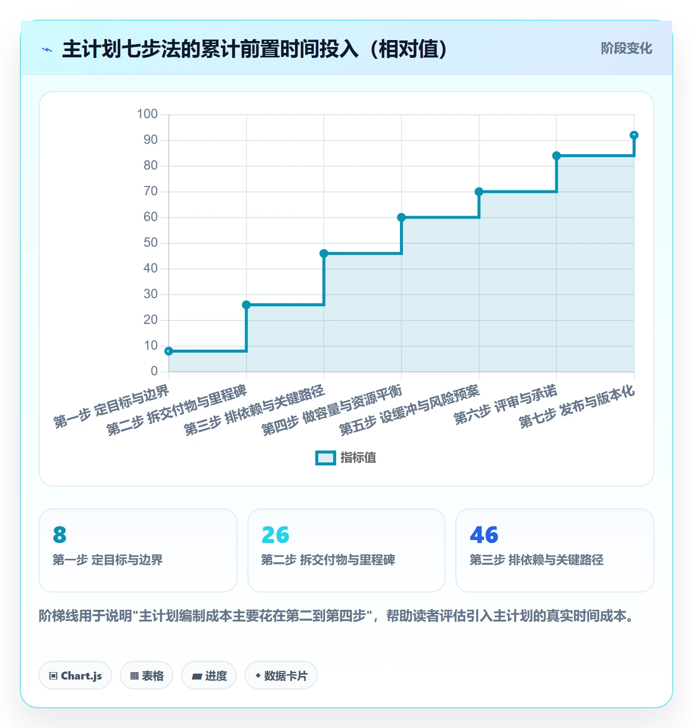 主计划管理方法大全:研发团队项目规划实操方法落地清单