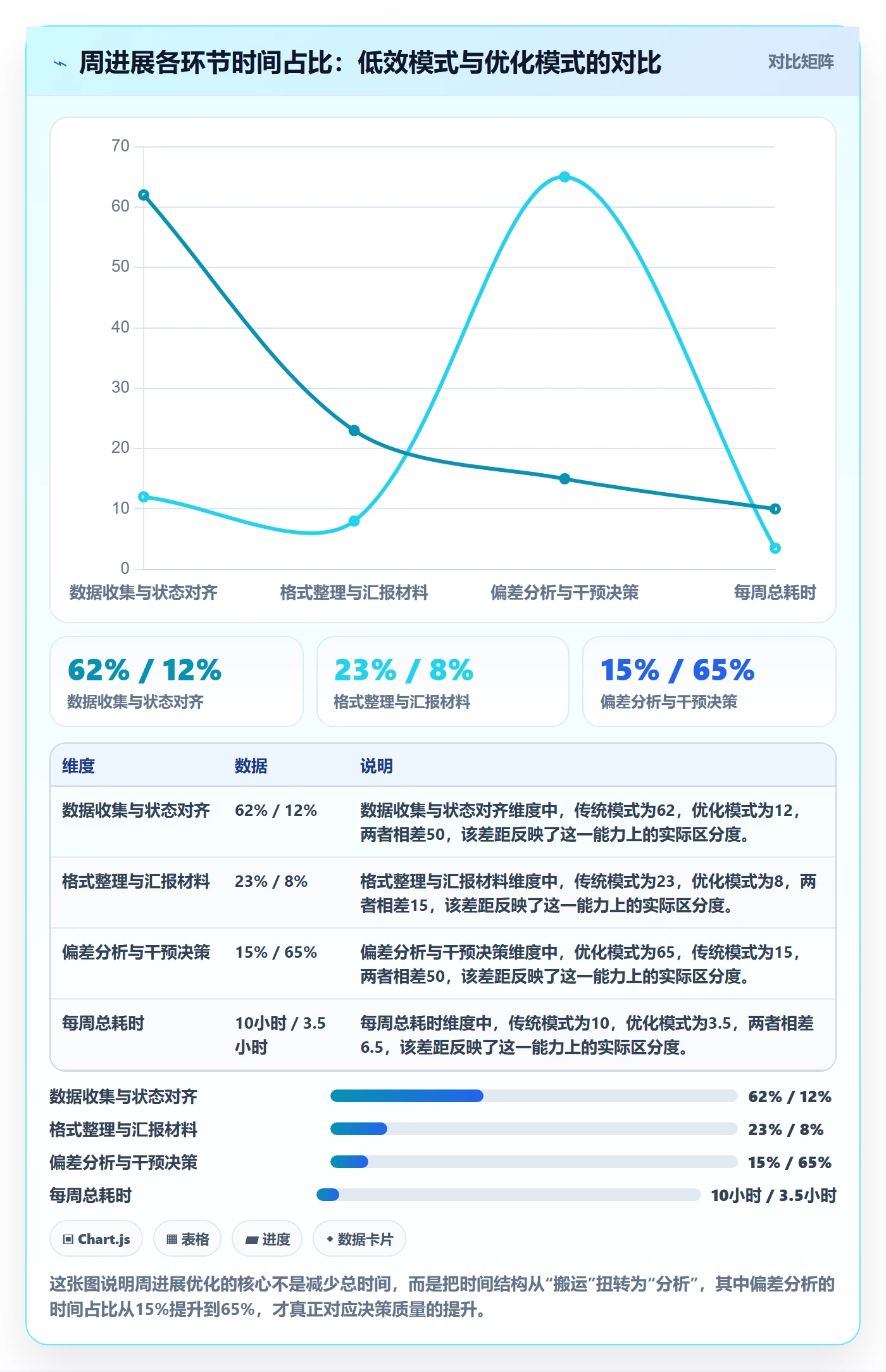 周进展实操方法：项目经理提升进度跟踪效率的数据分析方法与模板