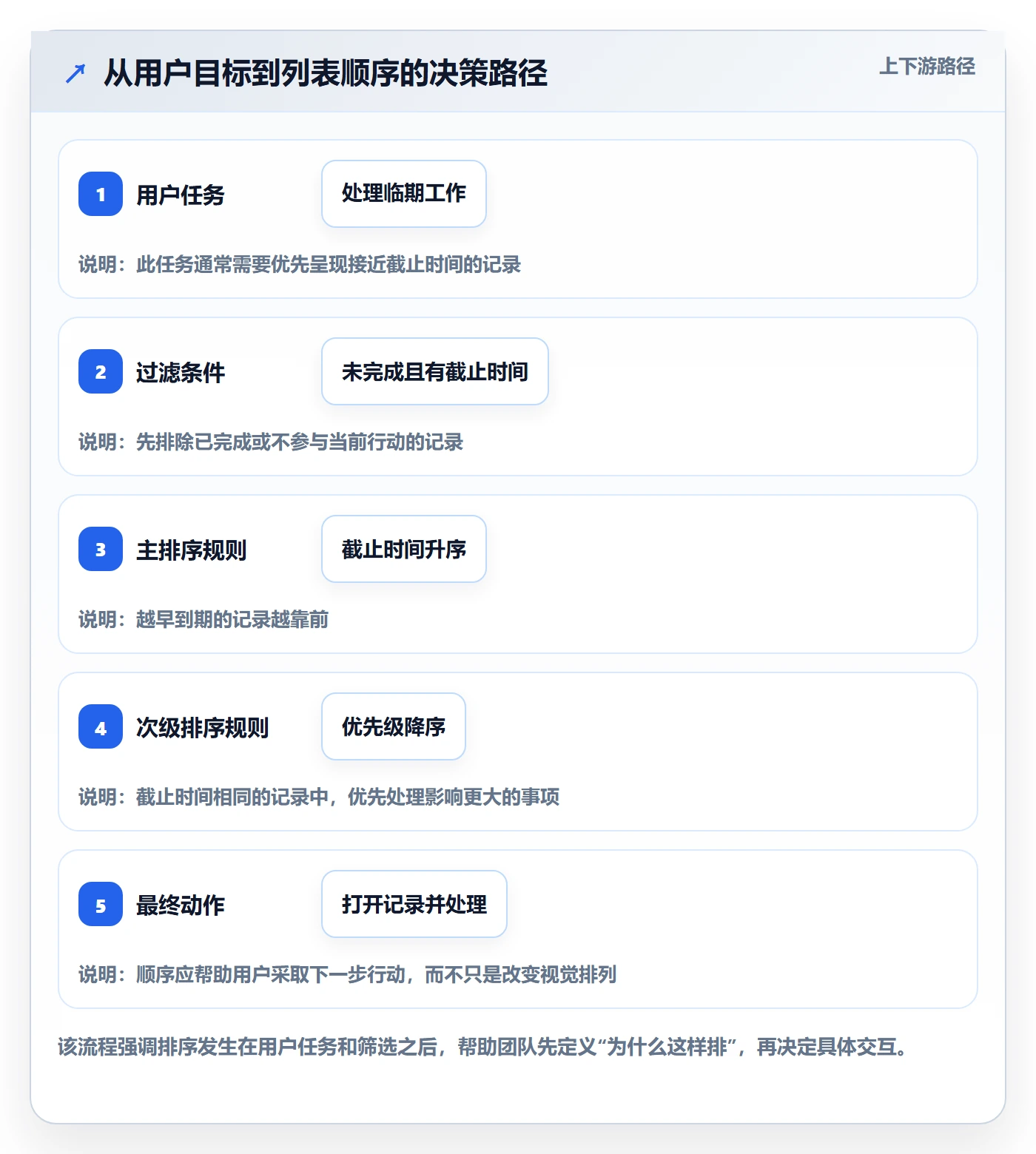 列表视图排序全流程:产品经理入门指南与一文讲清