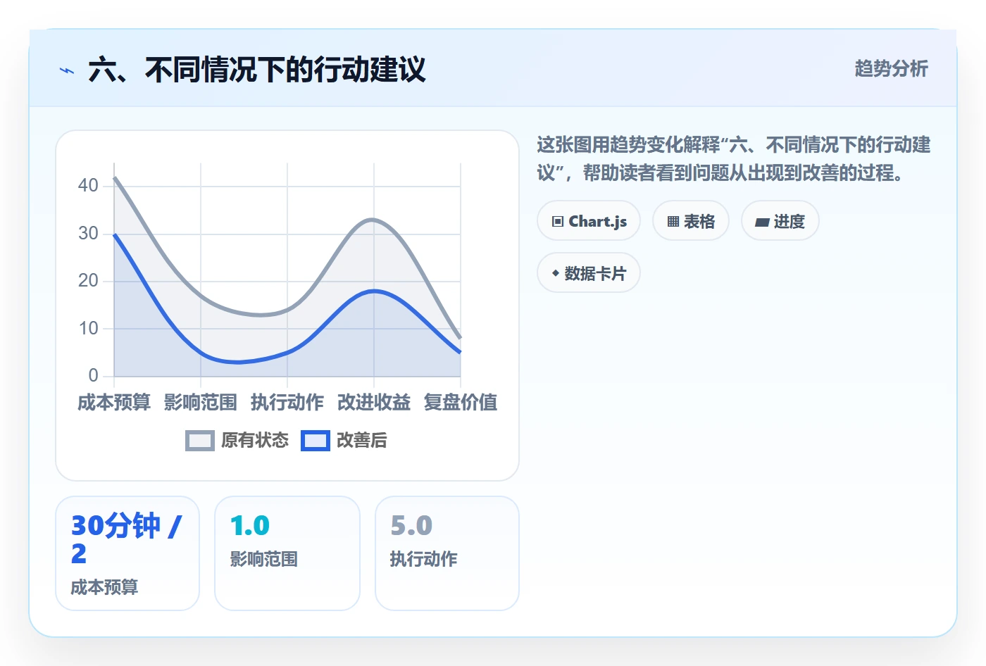 六、不同情况下的行动建议