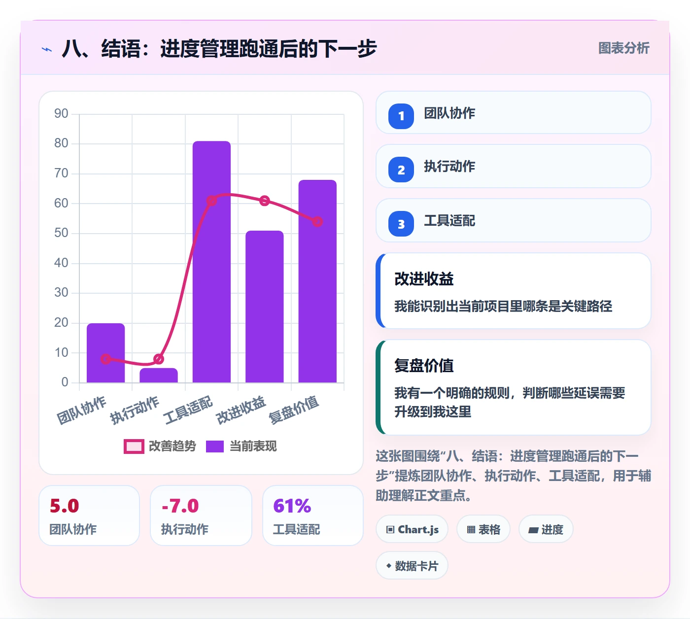 八、结语:进度管理跑通后的下一步