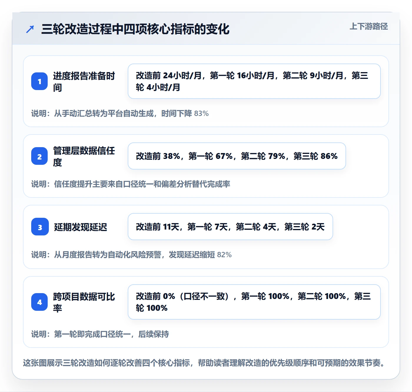 进度跟踪跟踪教程:管理层数据分析,避坑指南