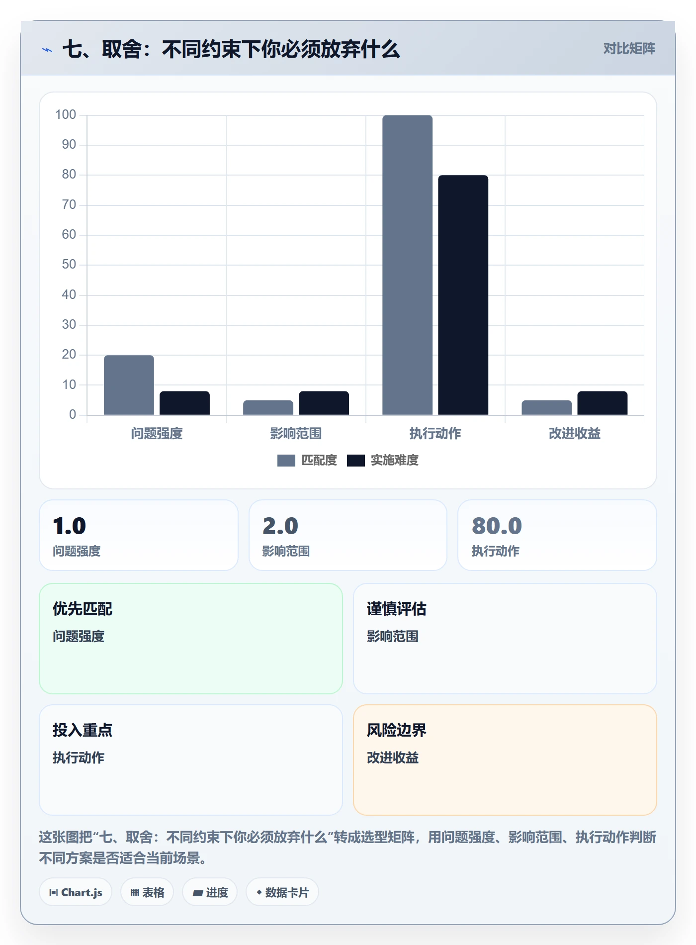 七、取舍:不同约束下你必须放弃什么