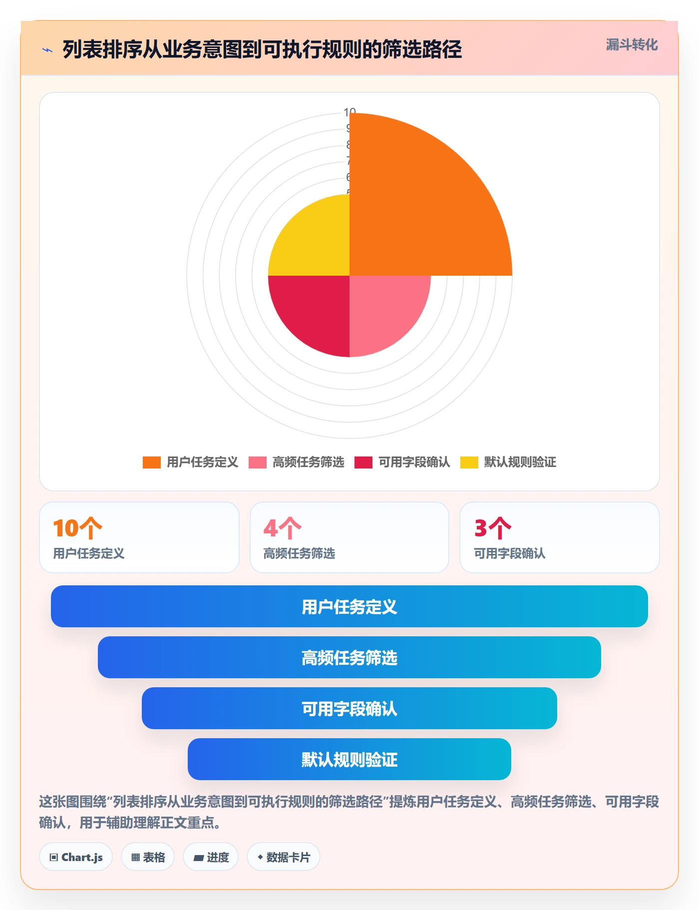 排序怎么做？企业管理者最佳实践：列表视图从0到1