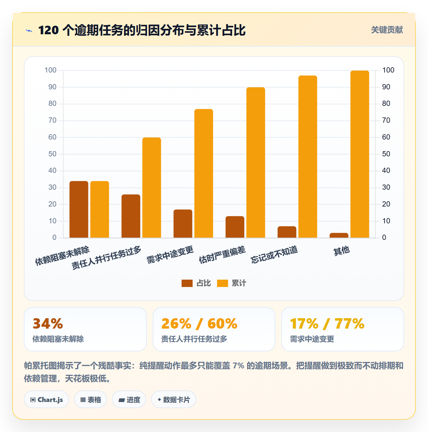 到期提醒实操方法:项目经理提升任务提醒效率的数据分析方法与模板