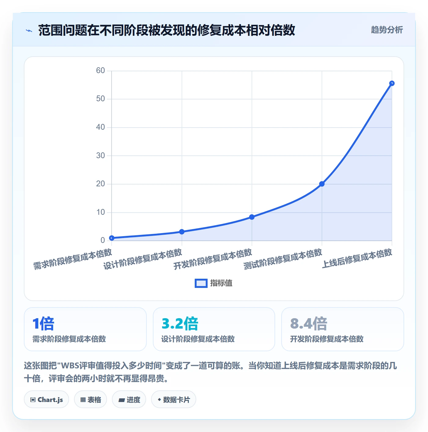 项目范围WBS教程：管理层实操方法，避坑指南