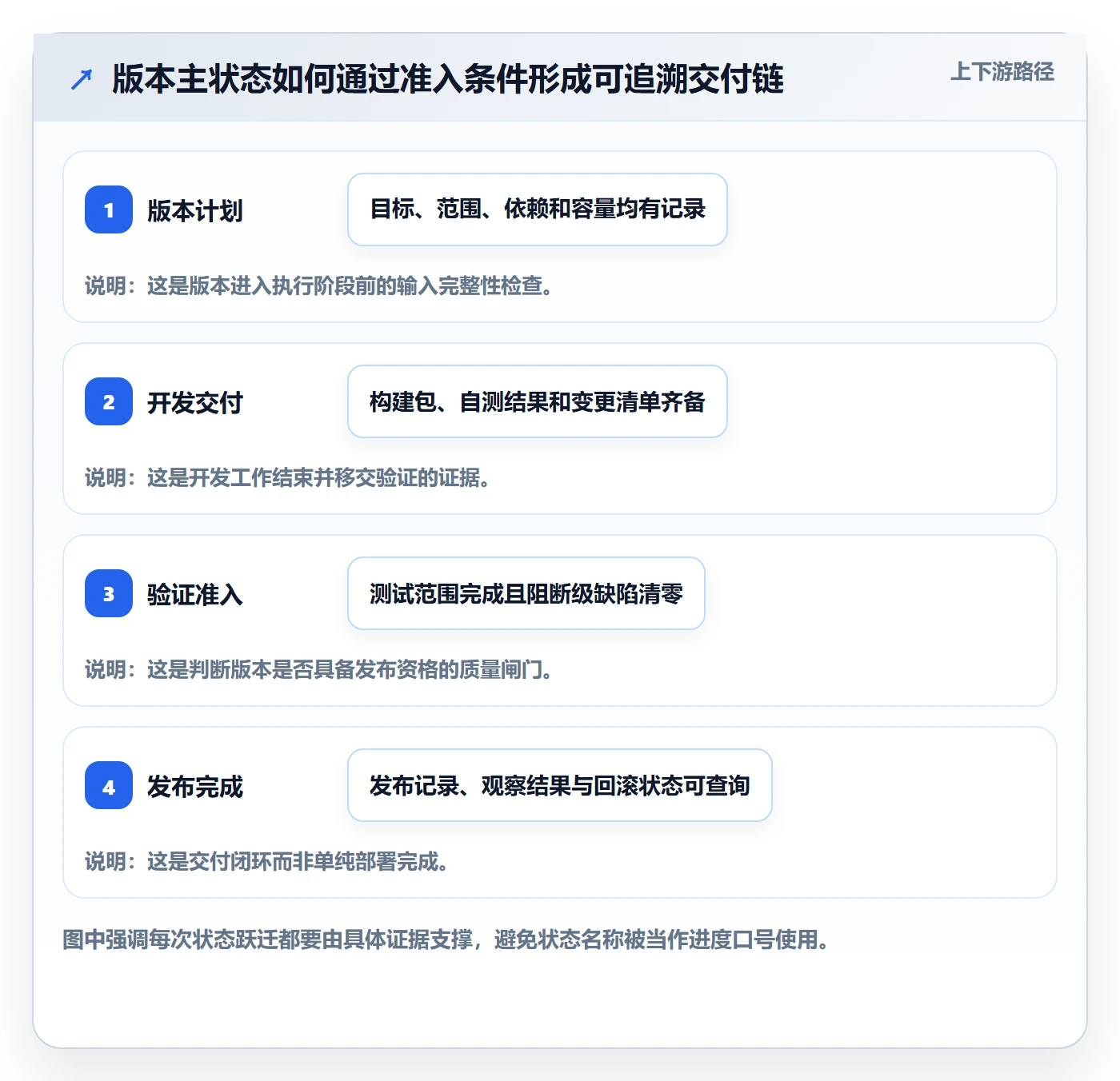 版本状态管理方法大全：项目负责人版本管理最佳实践落地清单