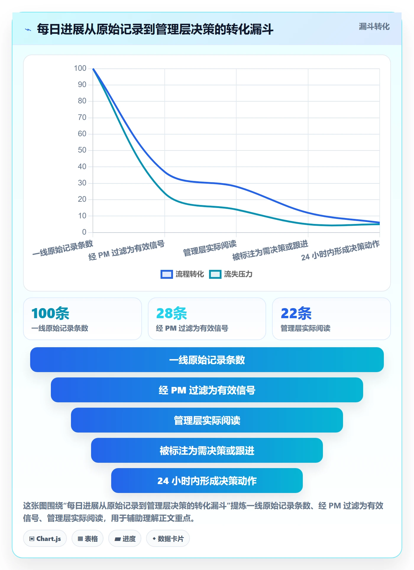 每日进展怎么做？管理层最佳实践：进度跟踪从0到1