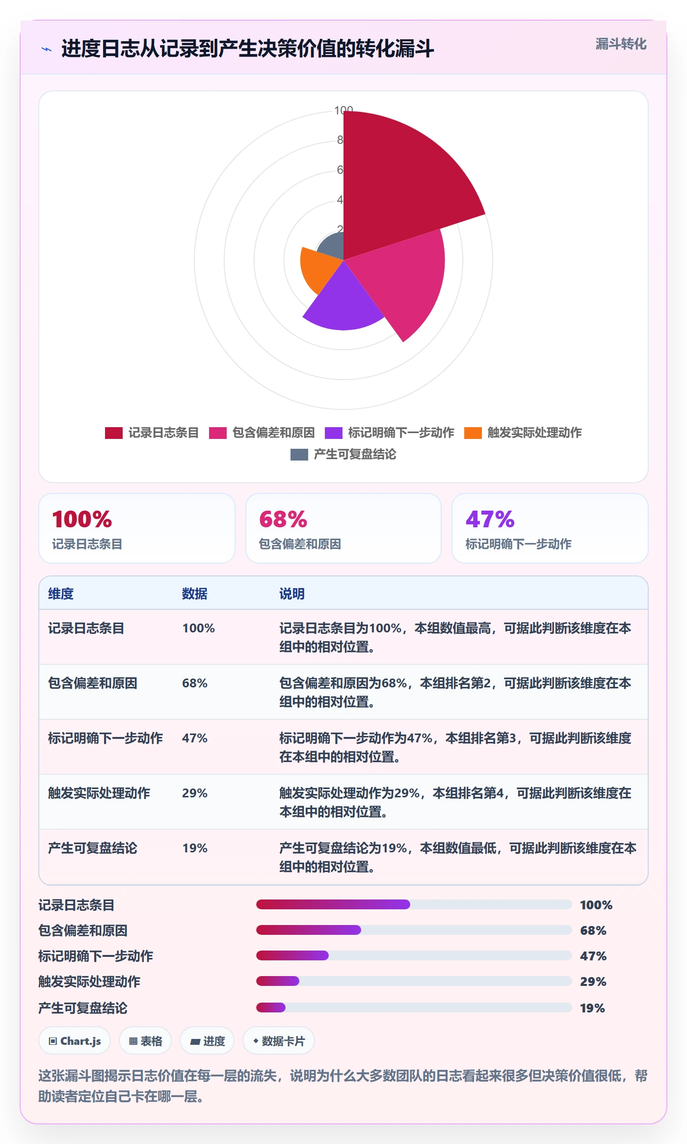 进度日志怎么做？项目经理数据分析：进度跟踪从0到1