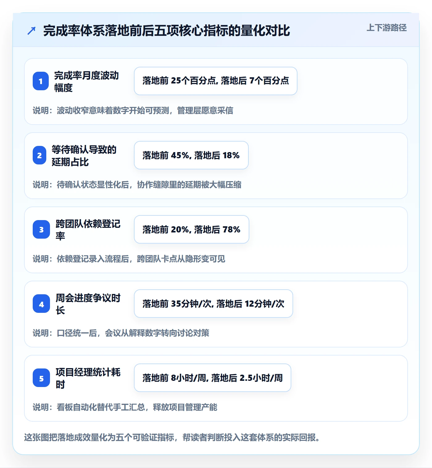 完成率怎么做?管理层效率提升:进度管理从0到1