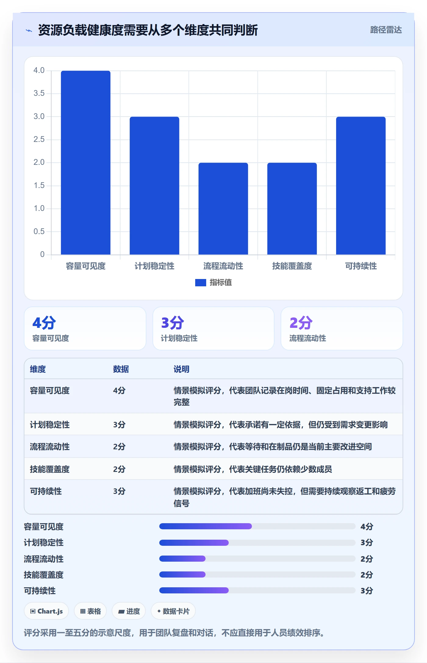 超负荷流程与规范：项目成员资源负载最佳实践关键指标