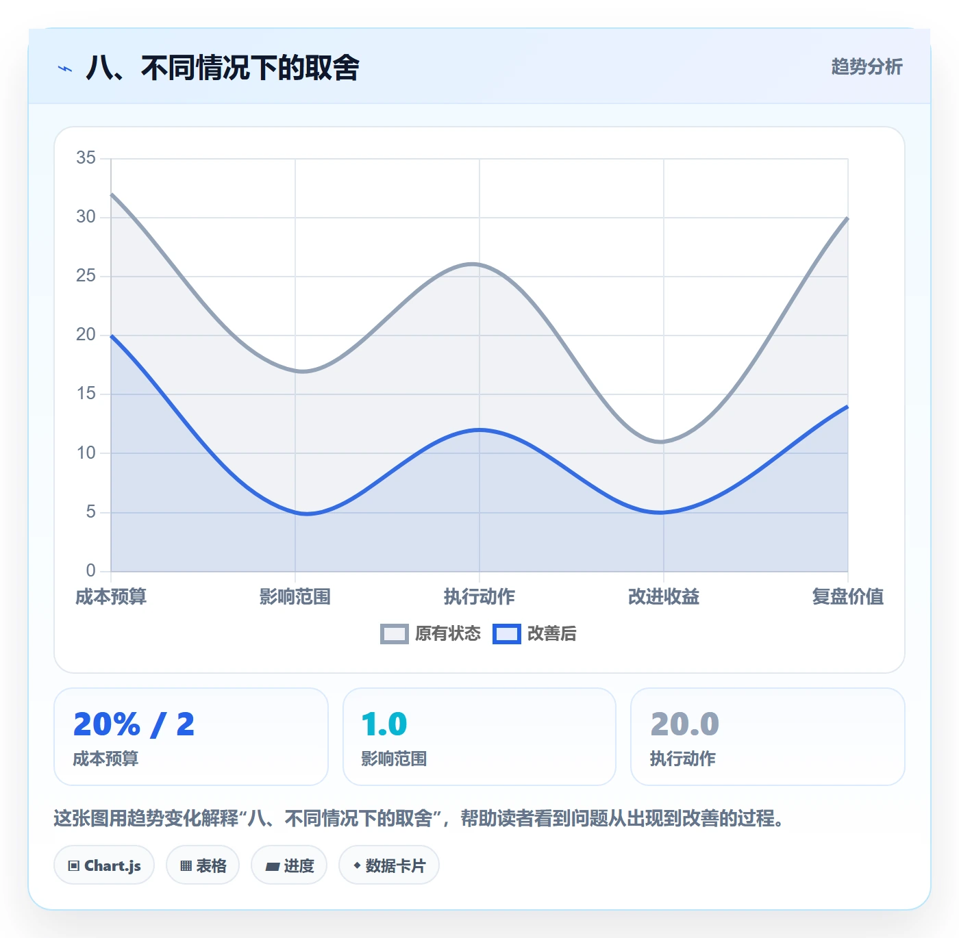 八、不同情况下的取舍