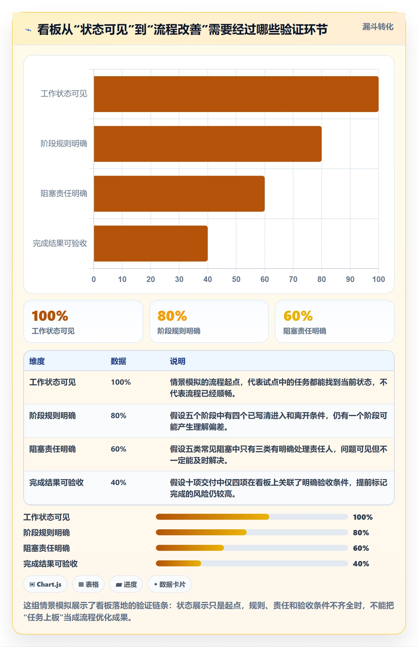 看板已完成教程：企业管理者流程优化，避坑指南
