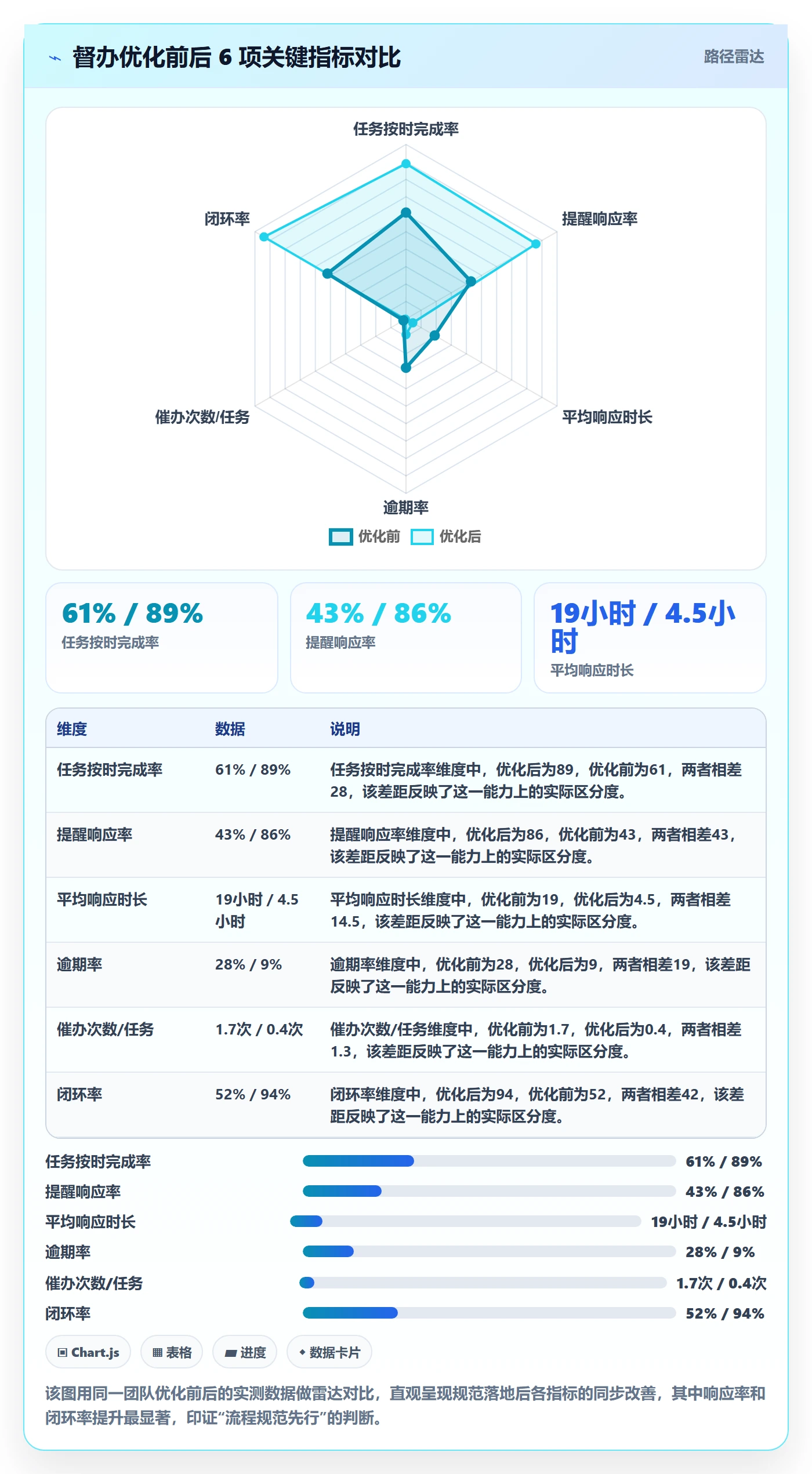 督办流程与规范:项目成员任务提醒效率提升关键指标