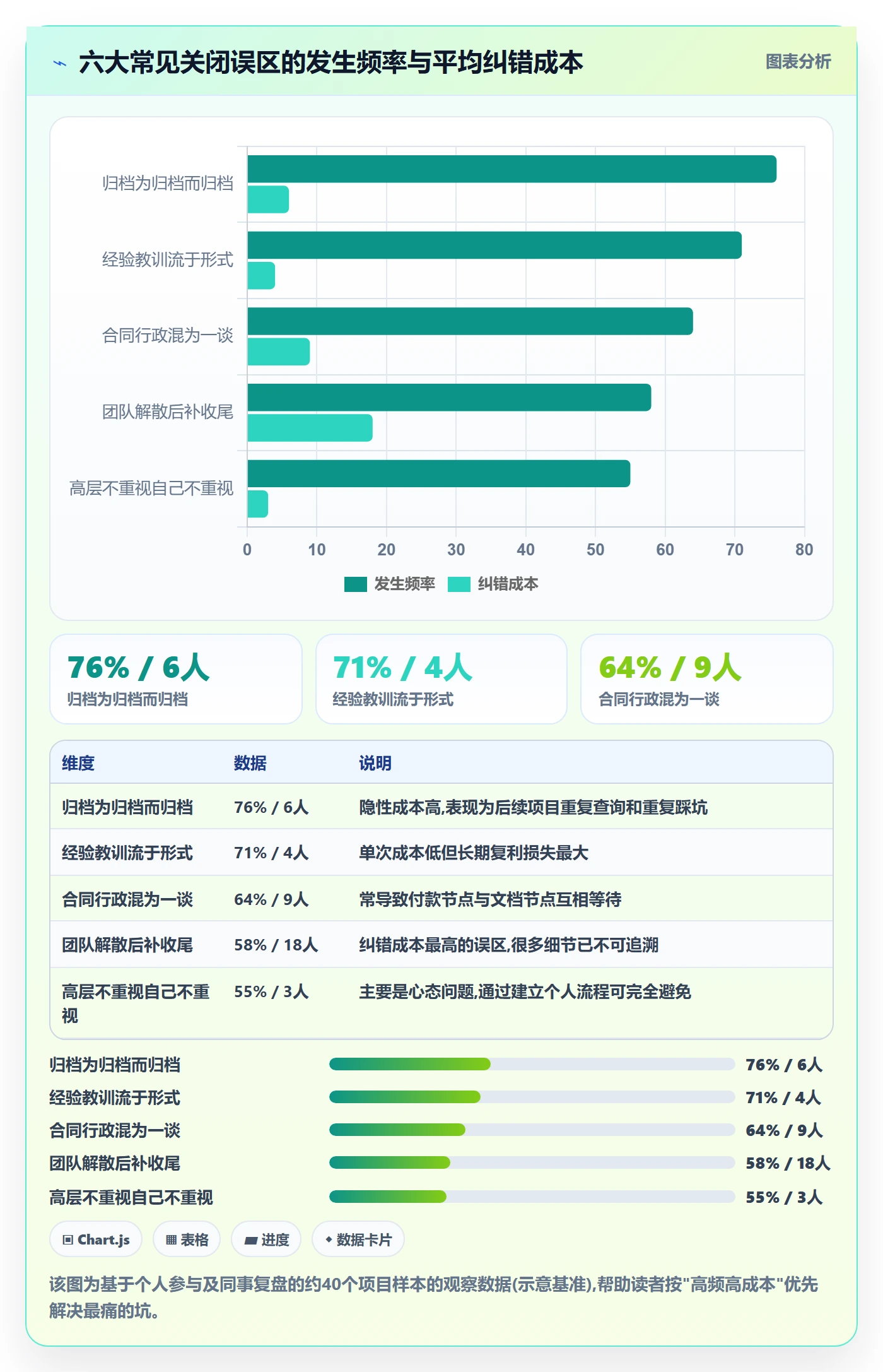 关闭最佳实践：项目负责人任务执行最佳实践，常见问题