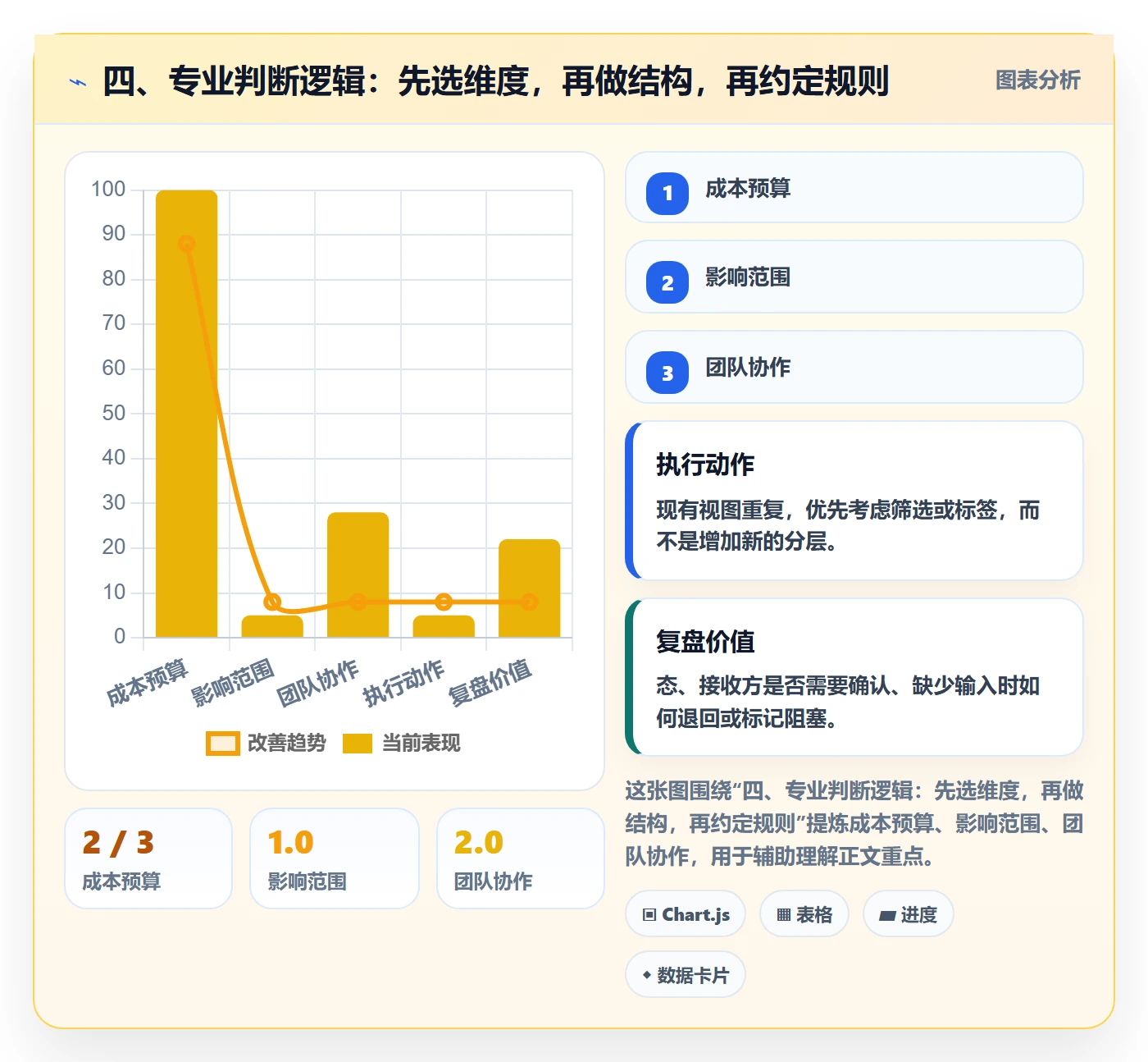 四、专业判断逻辑：先选维度，再做结构，再约定规则